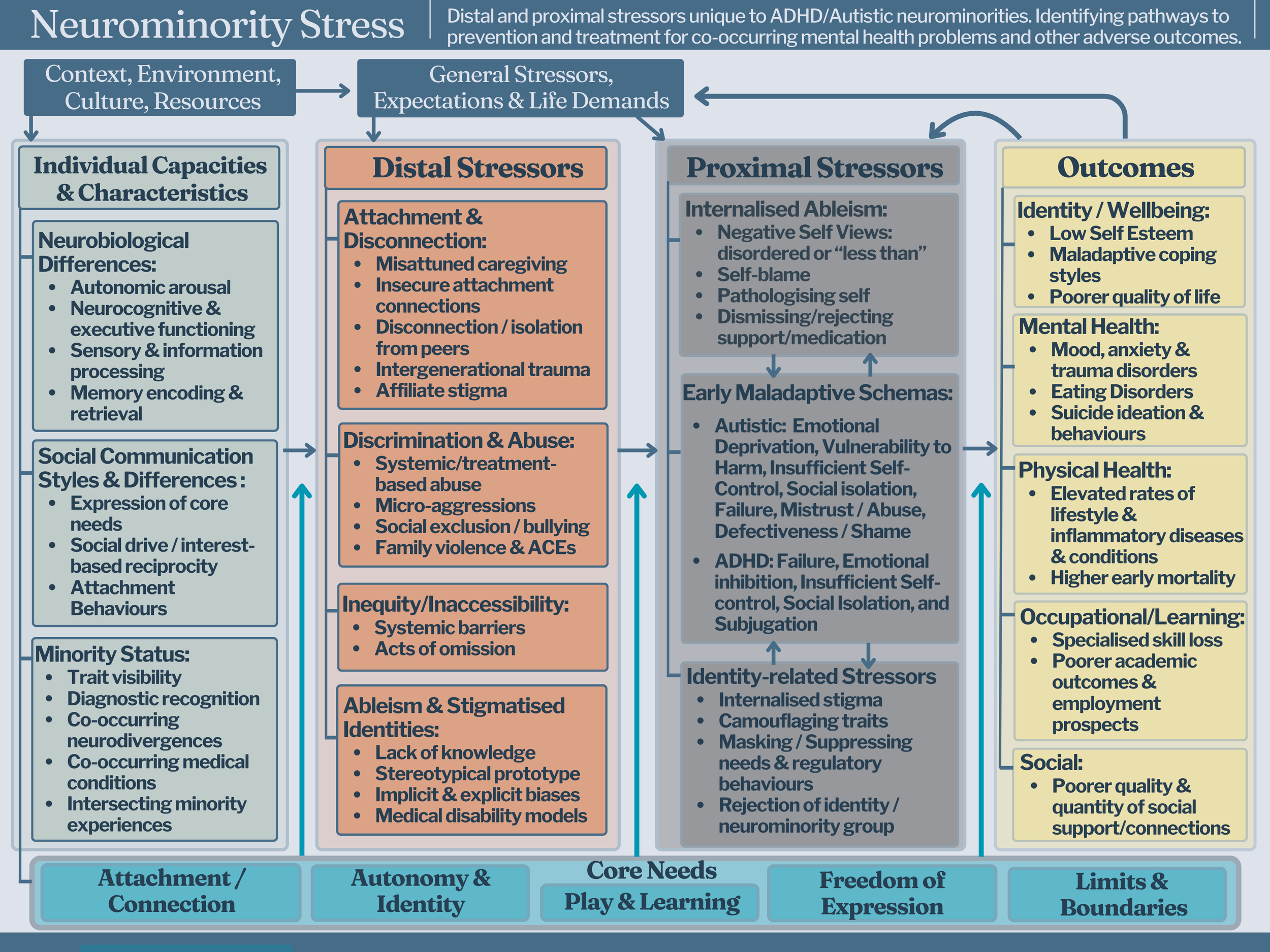 Neurominority Stress Model Figure 1.png