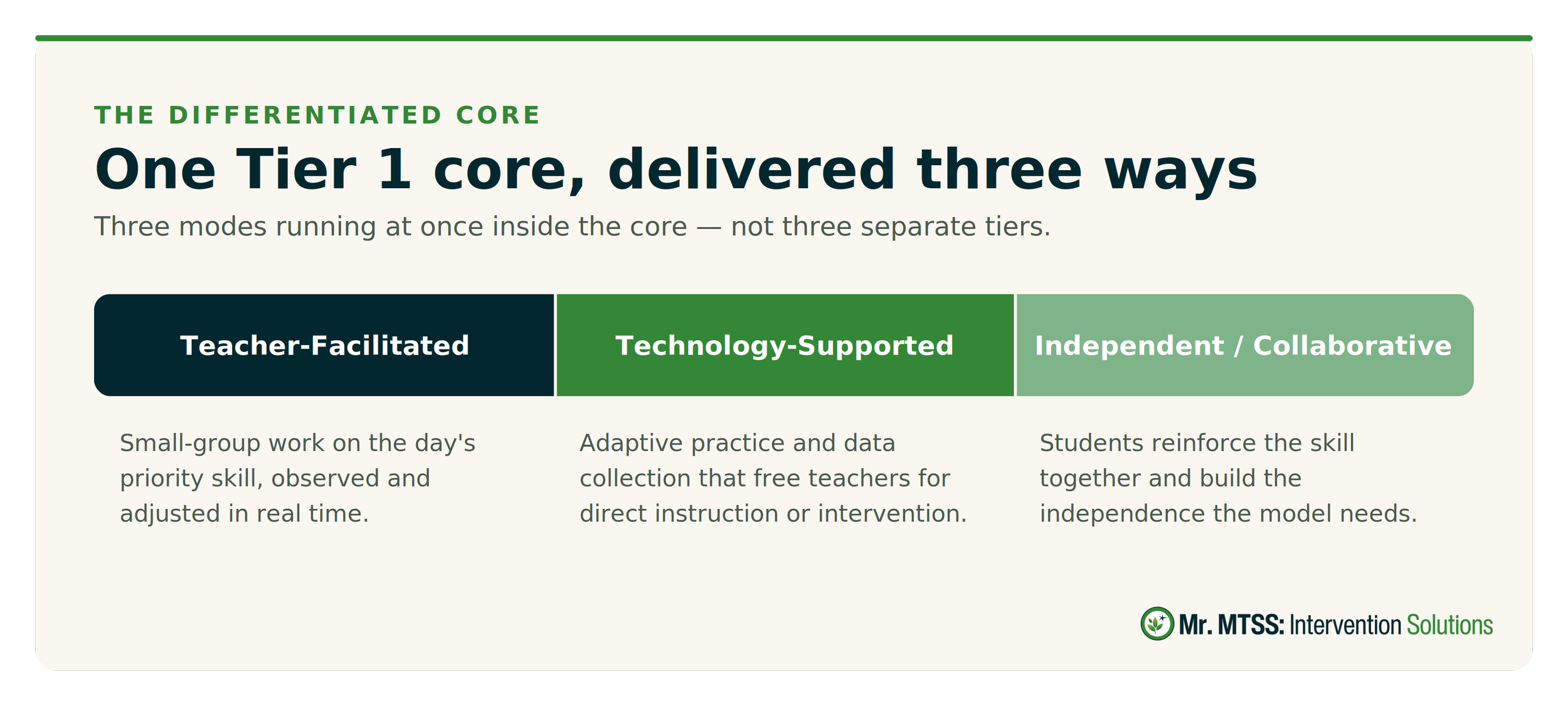 Differentiated Core in the Responsive Diamond Model: one MTSS Tier 1 delivered three ways at once — teacher-facilitated small-group instruction, technology-supported adaptive practice, and independent collaborative work.