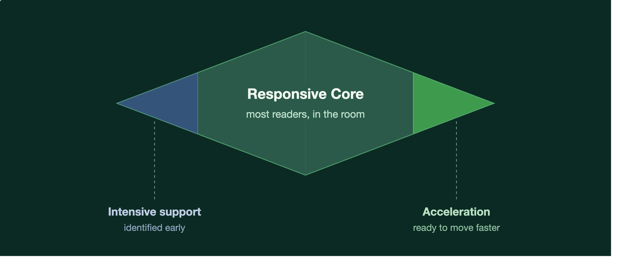 The Responsive Diamond Model — a responsive Tier 1 core that identifies readers who need intensive support.