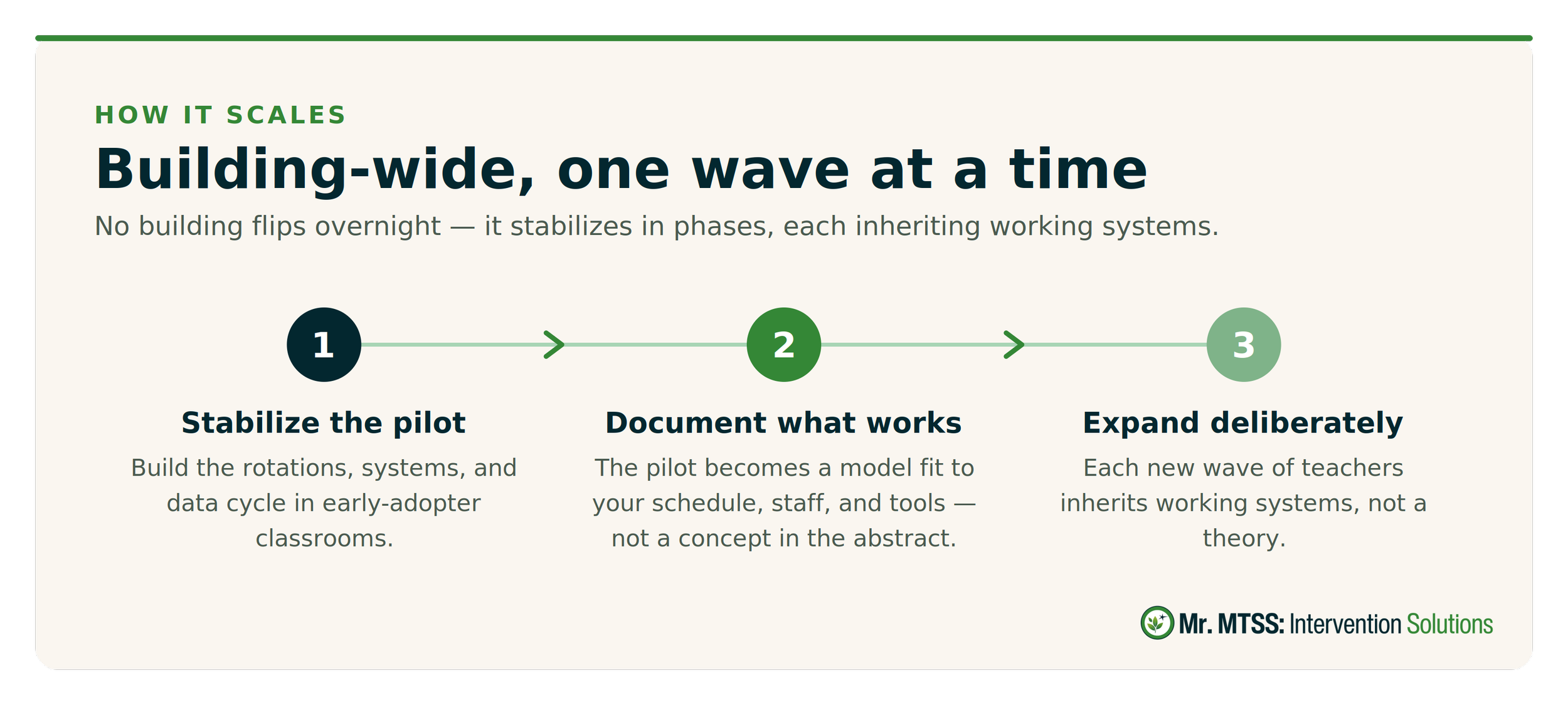 Scaling MTSS Tier 1 building-wide in three phases: stabilize the pilot in early-adopter classrooms, document what works, then expand deliberately so each wave of teachers inherits working systems.