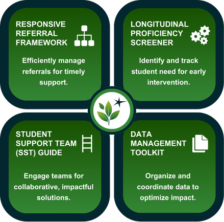 Four green infographic panels connected to a central icon of the Mr. MTSS logo, each containing text about educational support tools.