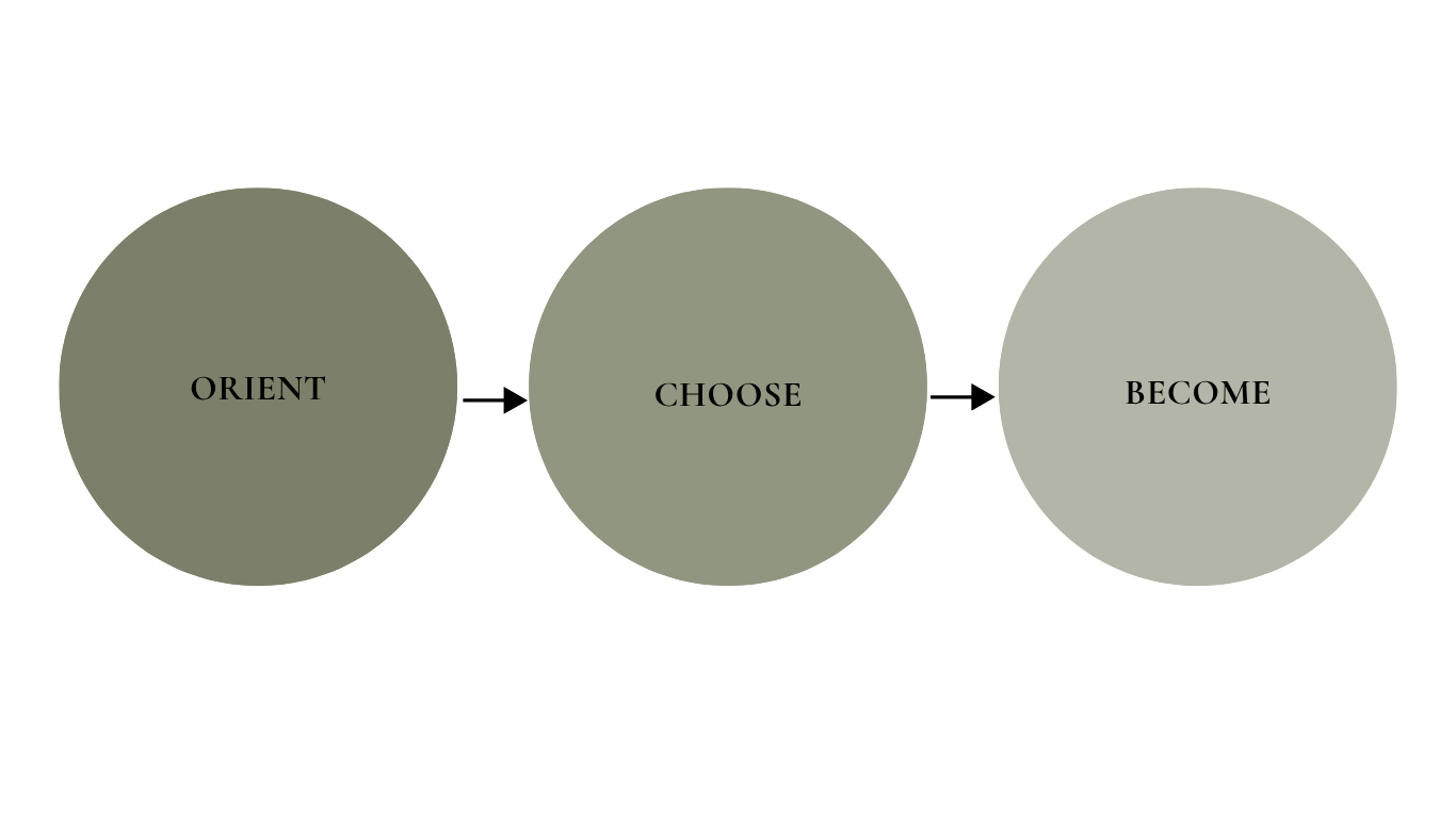 Three green circles with black text, from left to right: "ORIENT," "CHOOSE," and "BECOME," connected by black lines, representing The Landed Method