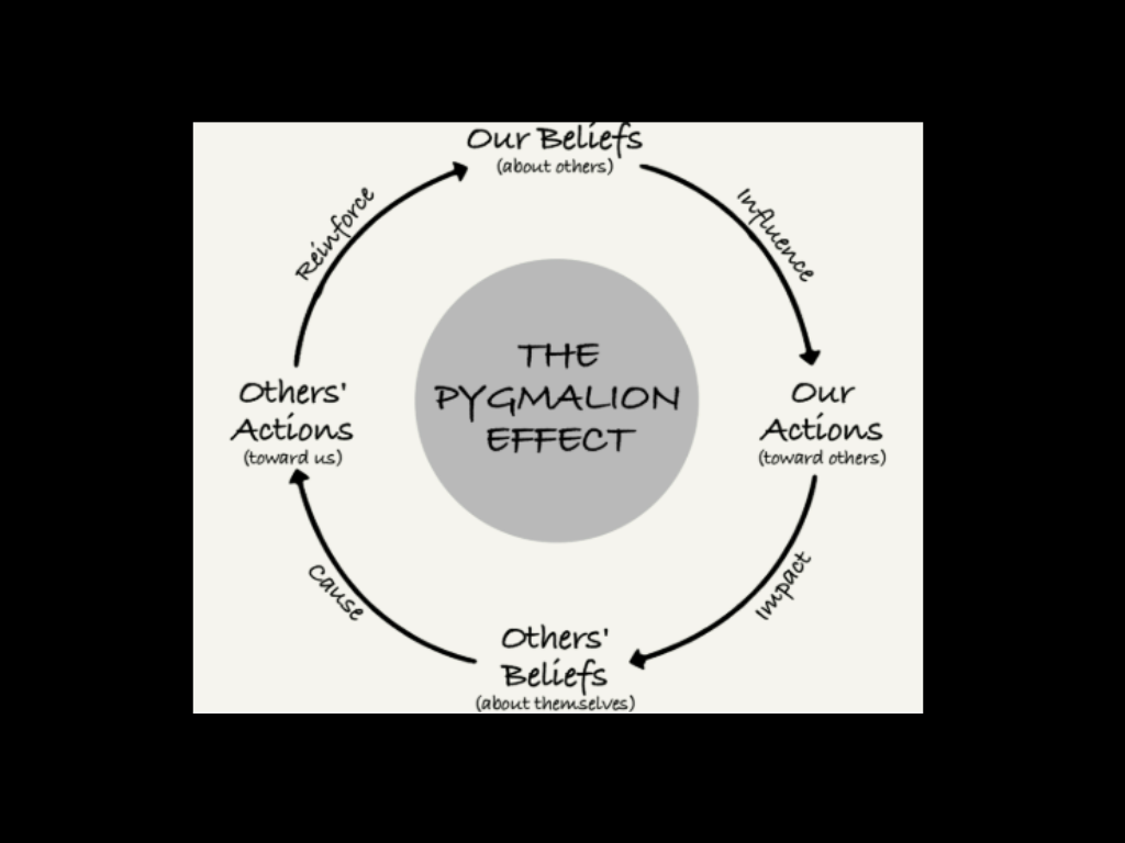 Beliefs Shape Outcomes: The Pygmalion and Golem Effects