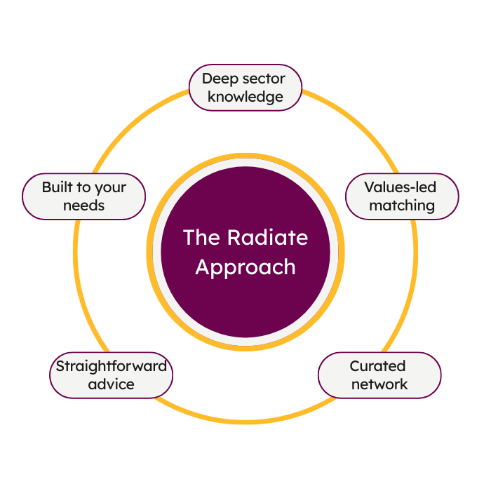 Circular diagram titled “The Radiate Approach” showing five elements: deep sector knowledge, values-led matching, curated network, straightforward advice, and built to your needs.
