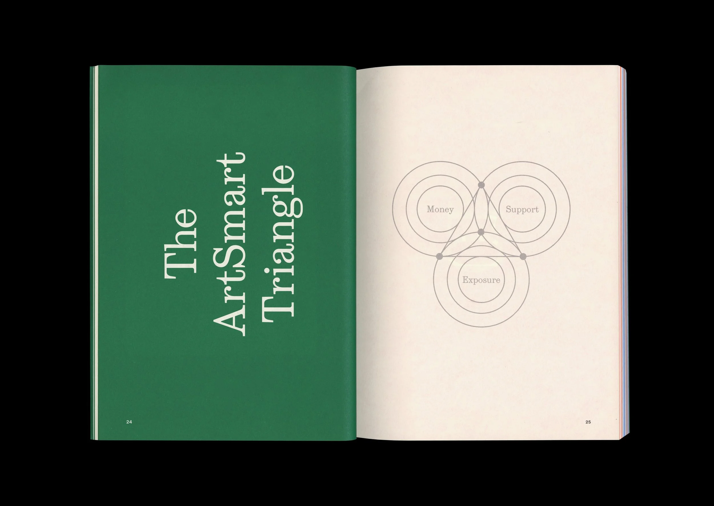 Open book with green cover titled 'The Art of Smart Triangle' and a diagram with circles labeled 'Money,' 'Support,' and 'Exposure' on adjacent pages.