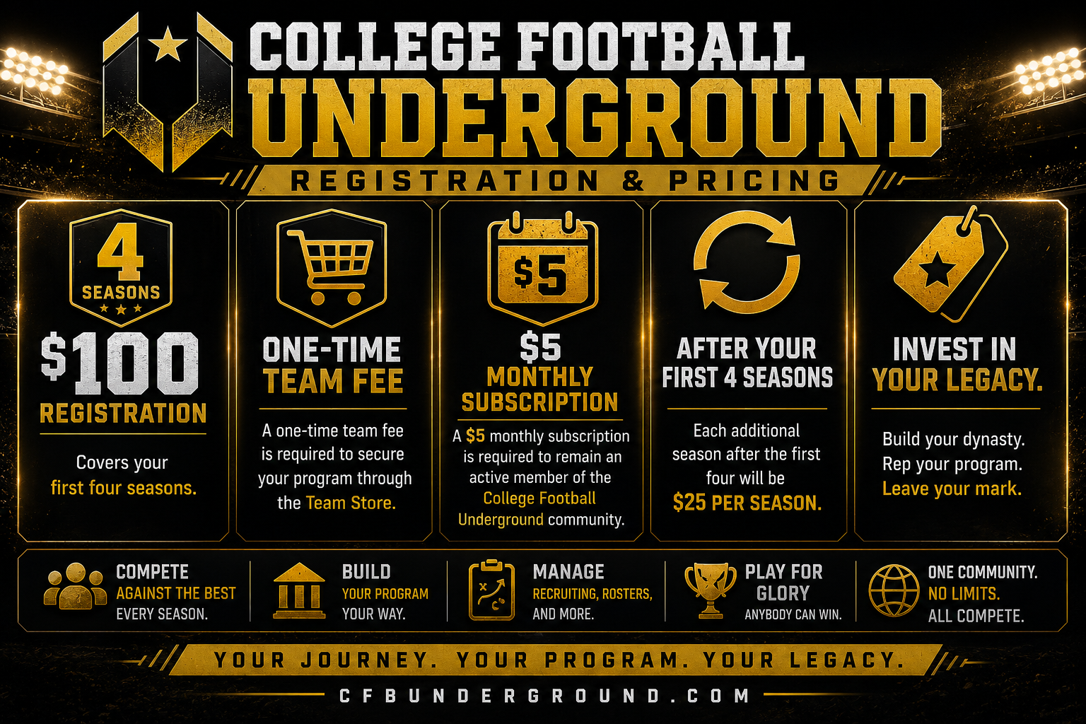 Information board for College Football Underground registration and pricing. It includes details about a $100 registration fee covering four seasons, a one-time team fee, a $5 monthly subscription, and the benefits of investing in your legacy. The board also emphasizes competing, building, managing, and playing within the community.