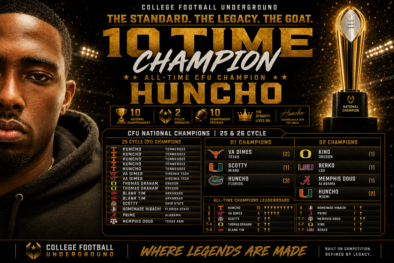 Infographic celebrating 10-time college football champion Huncho. Highlights include his 10 NFL championships, 2 Cycles dominated, 10 championship trophies, and the dynasty he built. Features a portrait of Huncho on the left and a trophy on the right, with details about his college football achievements, D1 champions, and all-time champions leaderboard. Uses a black and gold color scheme with bold text and icons.