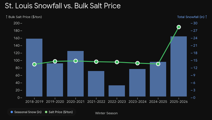 Graph comparing the seasonal snowfall in inches and bulk salt price in dollars per ton in St. Louis from 2018-2019 to 2025-2026. The blue bars show snowfall, and the green line shows salt prices, with a sharp increase in 2025-2026.