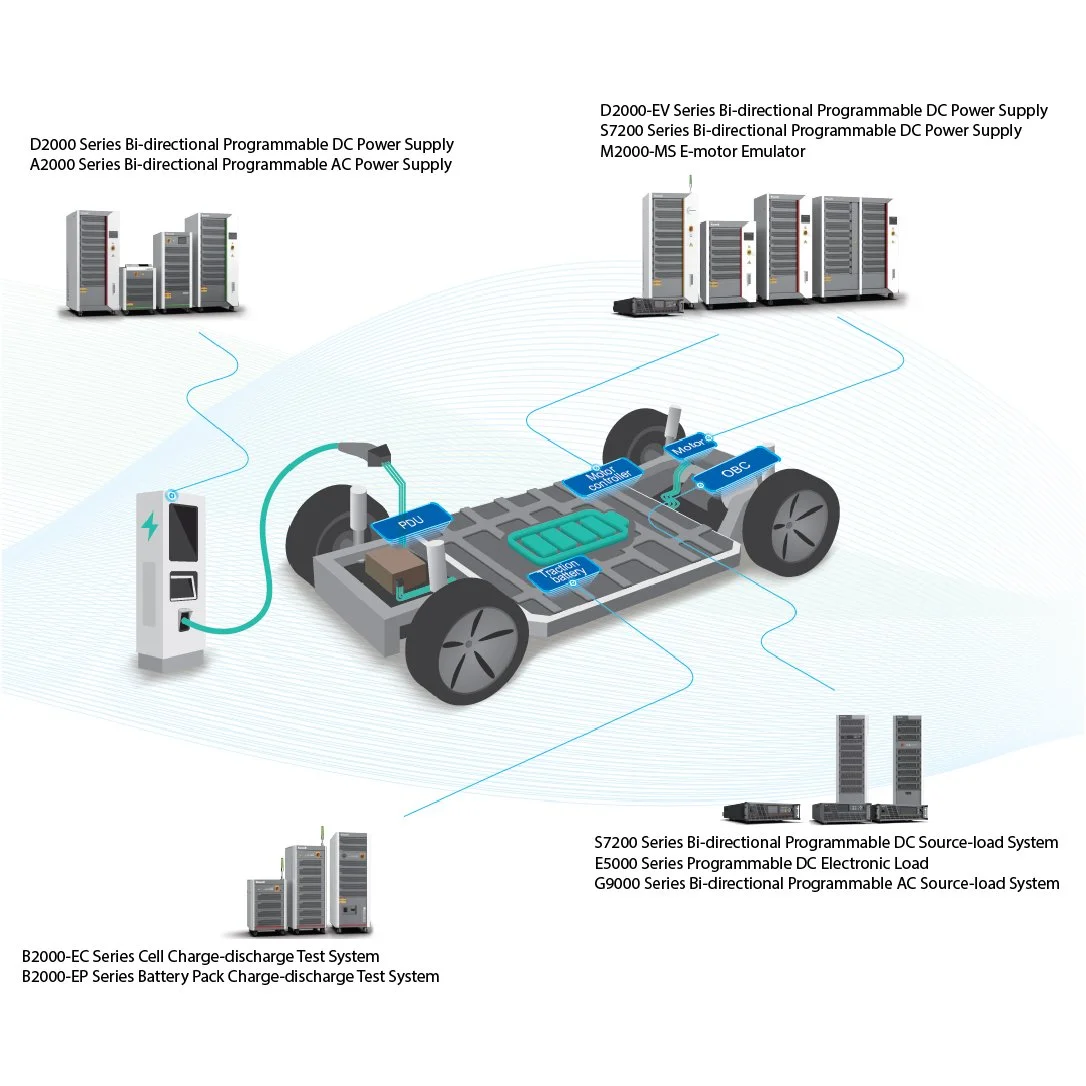 Diagram showing an electric vehicle battery and power system test configuration, including programmable DC power supplies, measurement points, and test system connections.