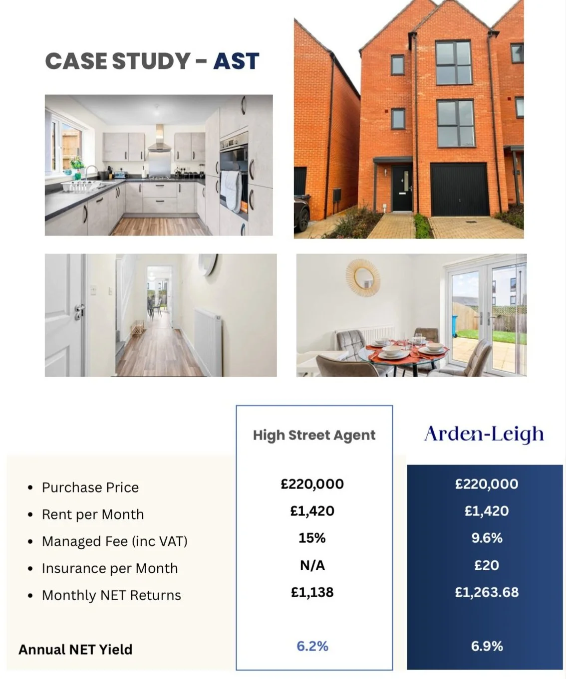 A collage of images showing a kitchen, a row of modern houses, a hallway, and a dining area with a patio door, along with a real estate infographic comparing a property called Arden-Leigh to another property called High Street Agent, listing prices, rent, fees, and returns.