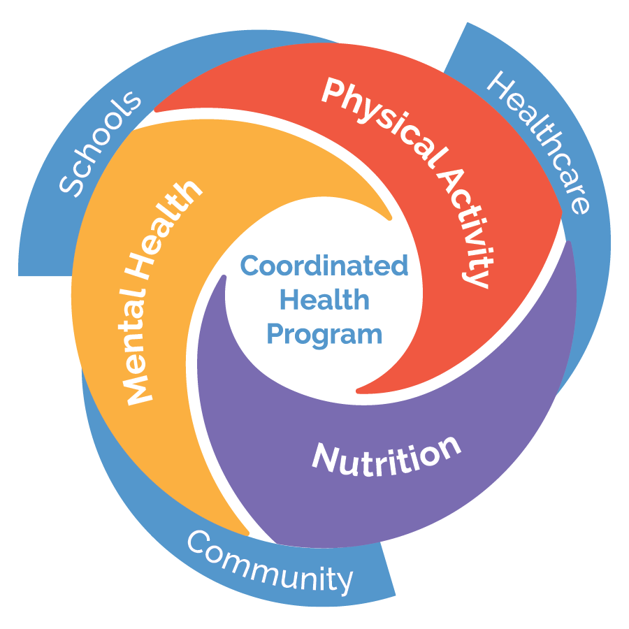 Coordinated Health Program