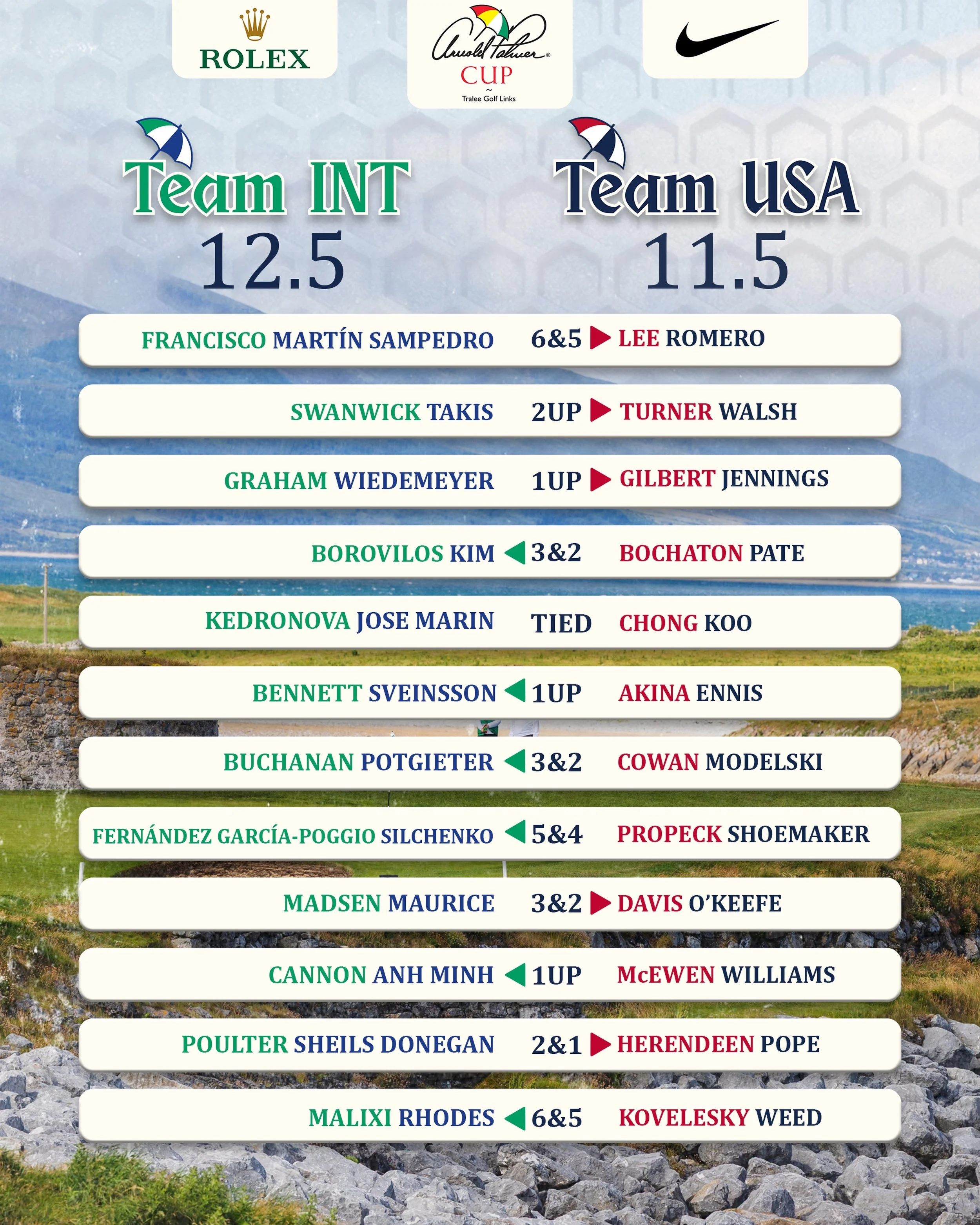 Separation? Just one point.

Team International leads Team USA, 12.5&ndash;11.5, after earning 6.5 points in Saturday morning&rsquo;s Foursomes.

Saturday Afternnon Mixed Foursomes await.

Stream live on Golf Channel YouTube, Mobile App &amp; Website