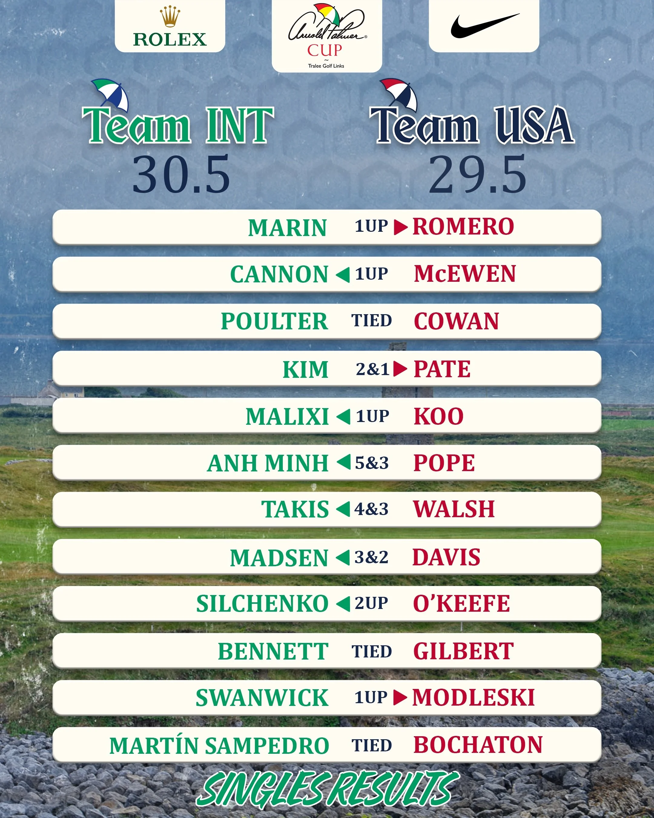 What a week. What a finish. 🏆

Congratulations to Team International on capturing the 2026 Arnold Palmer Cup with a thrilling 30.5&ndash;29.5 victory over Team USA at Tralee Golf Links. ☘️

From the opening tee shot to the final putt, neither team g