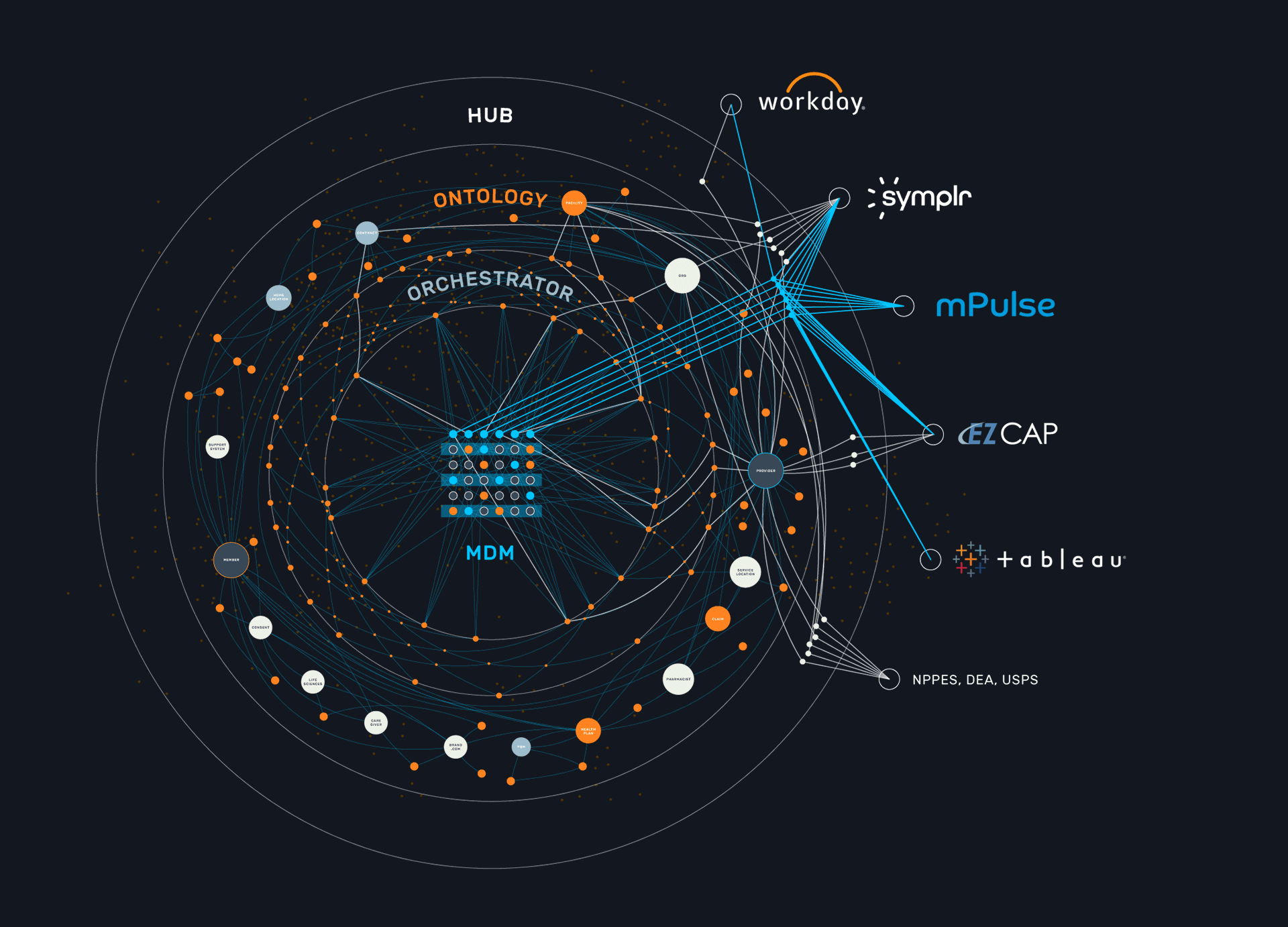 A detailed network diagram illustrating connections between various data concepts, tools, and entities. Key labels include mPulse, EZ CAP, Tableau, NPPES, DEA, USPS, and hubs like Ontology, Orchestrator, and MDM. The diagram uses white, blue, and orange nodes on a dark background.