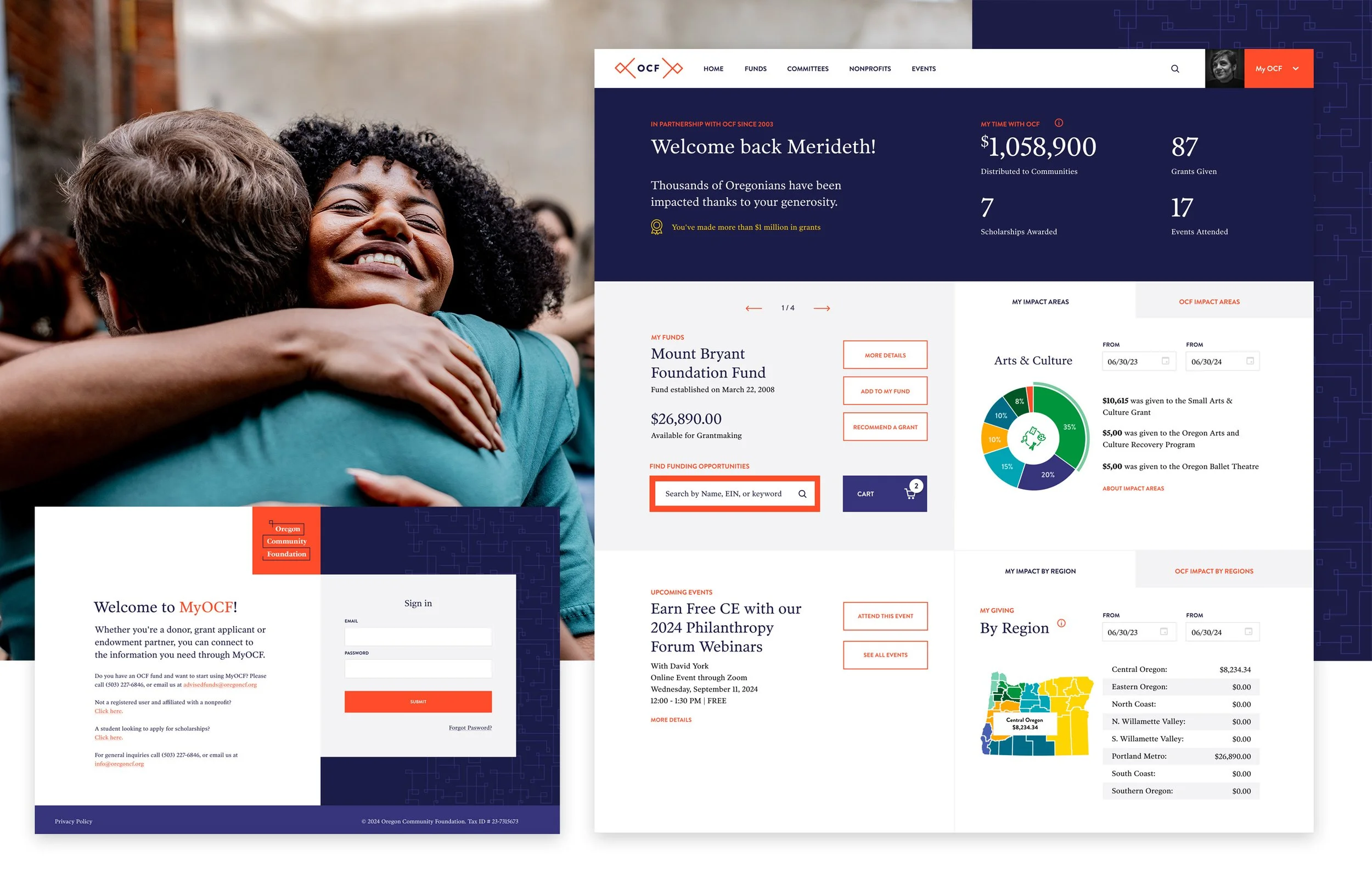 A website interface for Oregon Community Foundation featuring a welcome message, donation statistics, impact areas, events, and regional giving data, with a background image of people hugging.