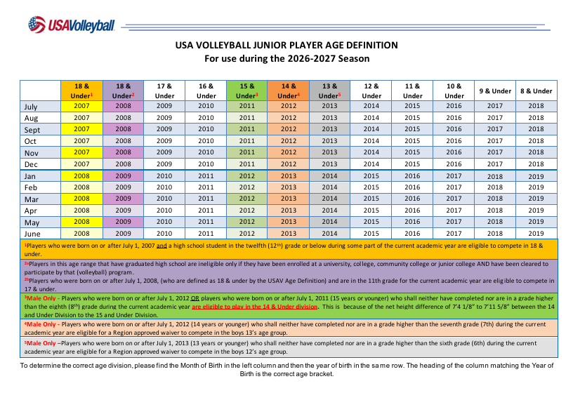 USA Volleyball Junior Player Age Definition chart from 2007 to 2019, showing age ranges for different academic years, with color codes indicating age groups and footnotes explaining eligibility criteria.