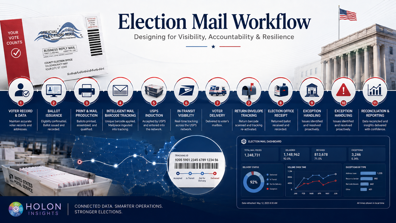 Election Mail Workflow Presentation 8.26.2025