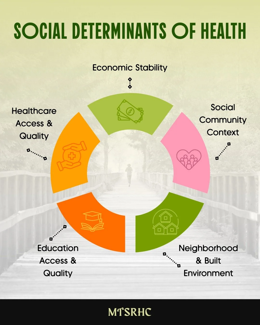 Health isn't just about medicine- it's about community, access, identity, and your zip code. 

Social determinants have a major impact on people&rsquo;s health, well-being, and quality of life including:

🏠Safe housing, transportation, and neighborh