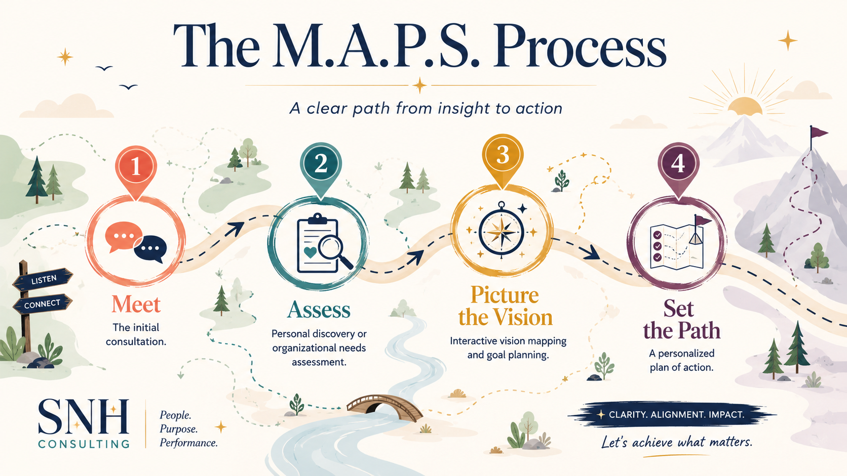 Infographic illustrating the four-step M.A.P.S. process with a mountain and nature background: 1. Meet with speech bubbles, 2. Assess with a clipboard and magnifying glass, 3. Picture the vision with a compass, and 4. Set the path with a map. Text emphasizes clarity, alignment, and impact.