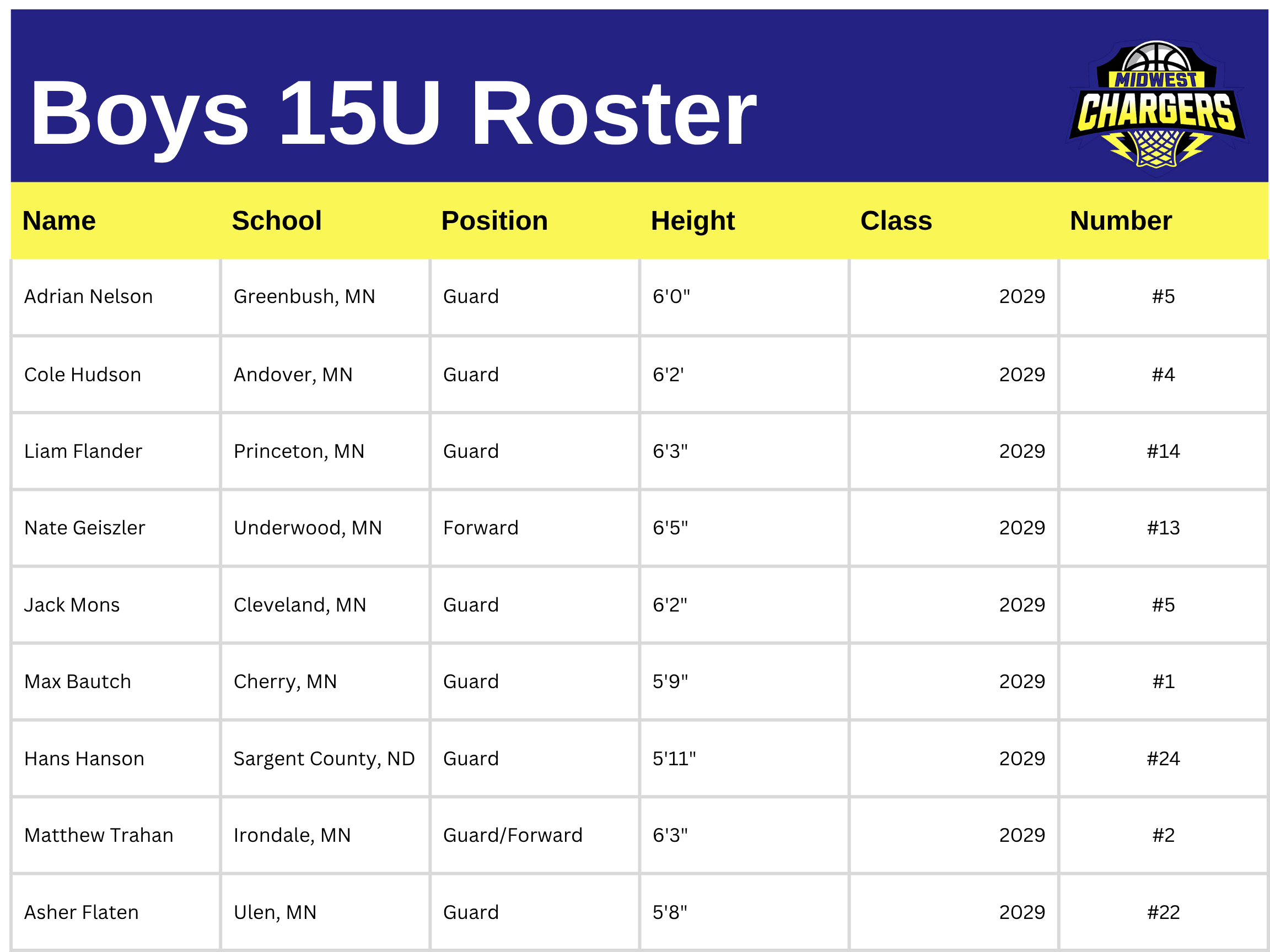 Chargers 15U — Midwest Chargers