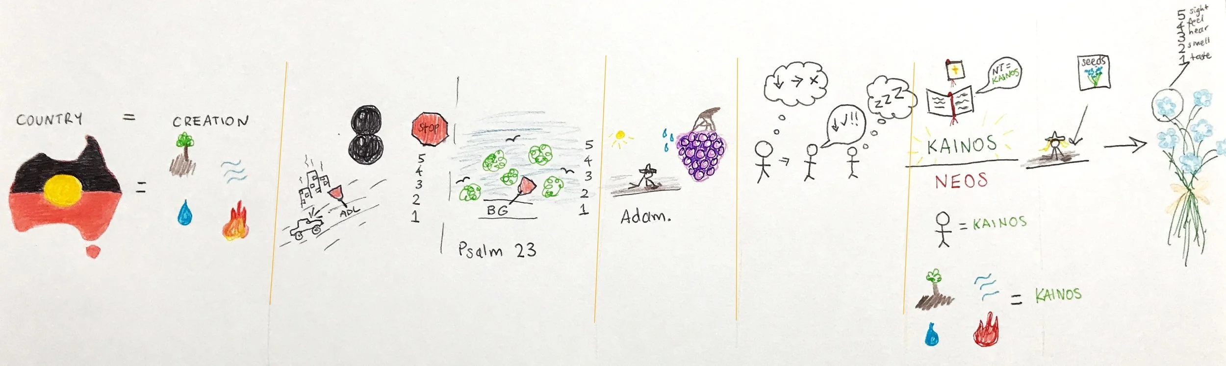 Rich picture: illustrating features of the workshop. Indigenous connection to country, environmental destruction, restoration kainos (renewed) and not neos (brand new), Holy Communion bread and vine from the earth.