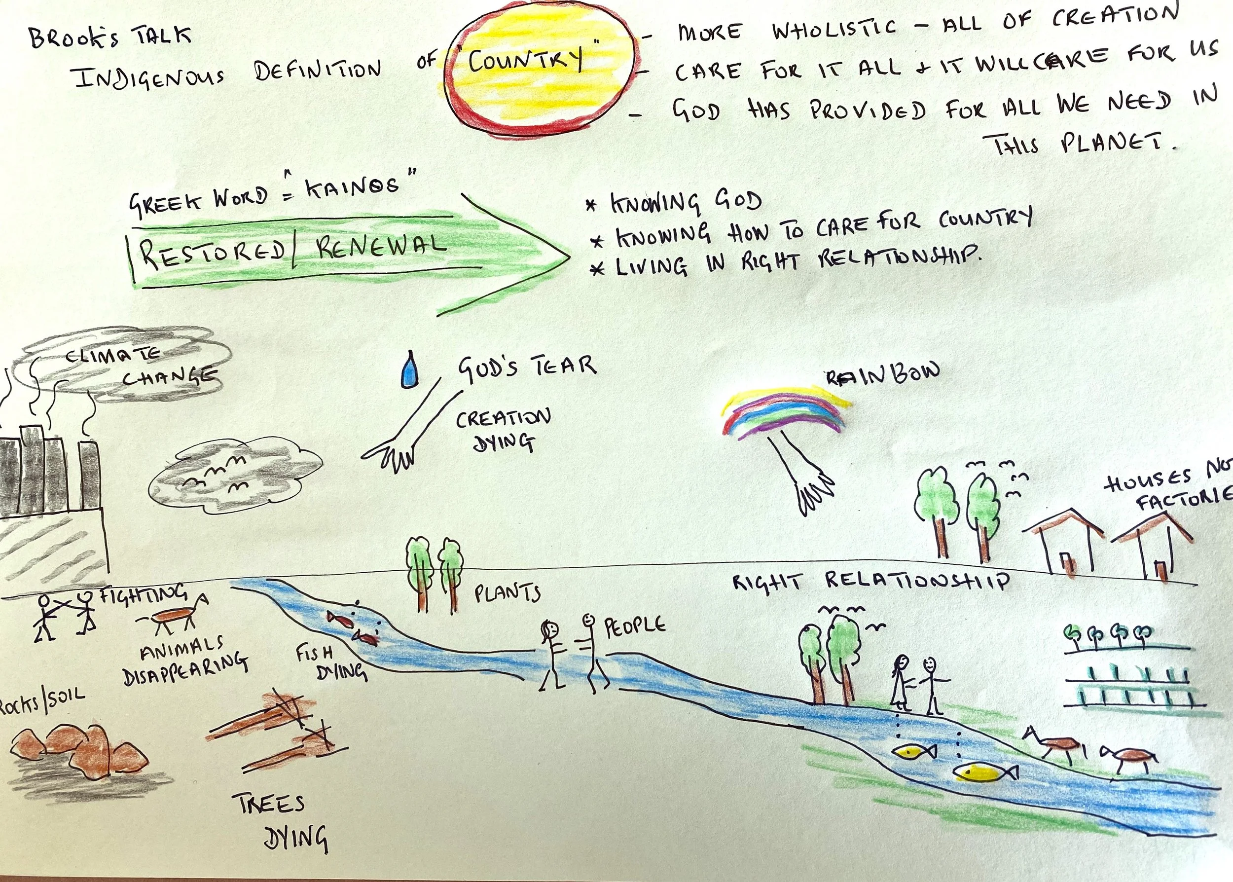 Rich picture drawn by a workshop participant. It illustrates key features of the workshop: indigenous connection to  country; fossil fuels contributing to climate change (drought, destruction of the environment); God's promise to Noah with the rainbo