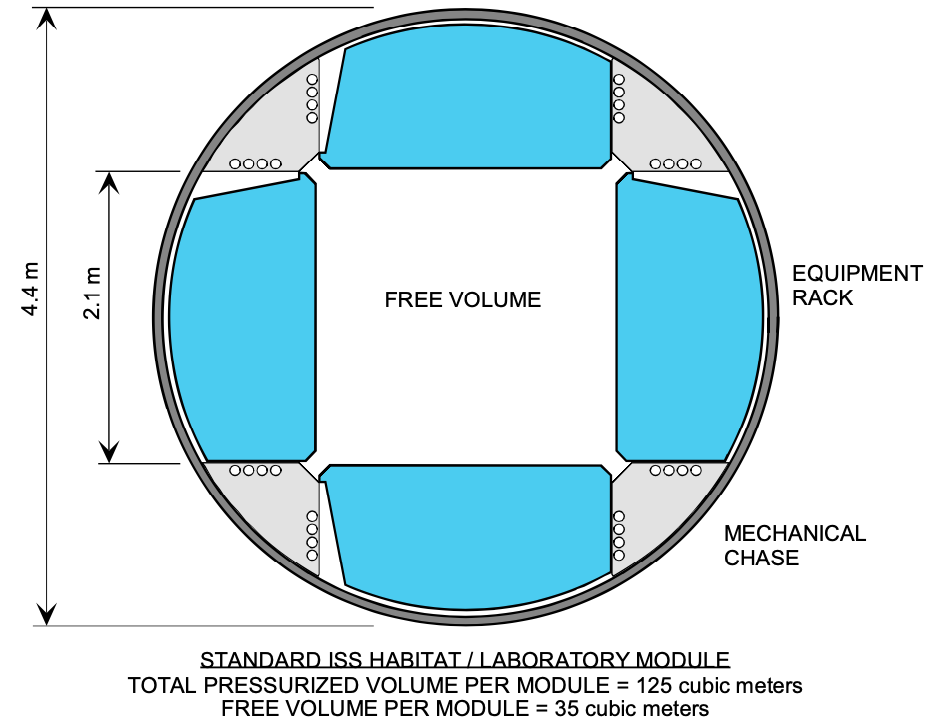 Modular Design and ISS