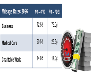 Mileage Deduction Gets Boost for Second Half of 2026