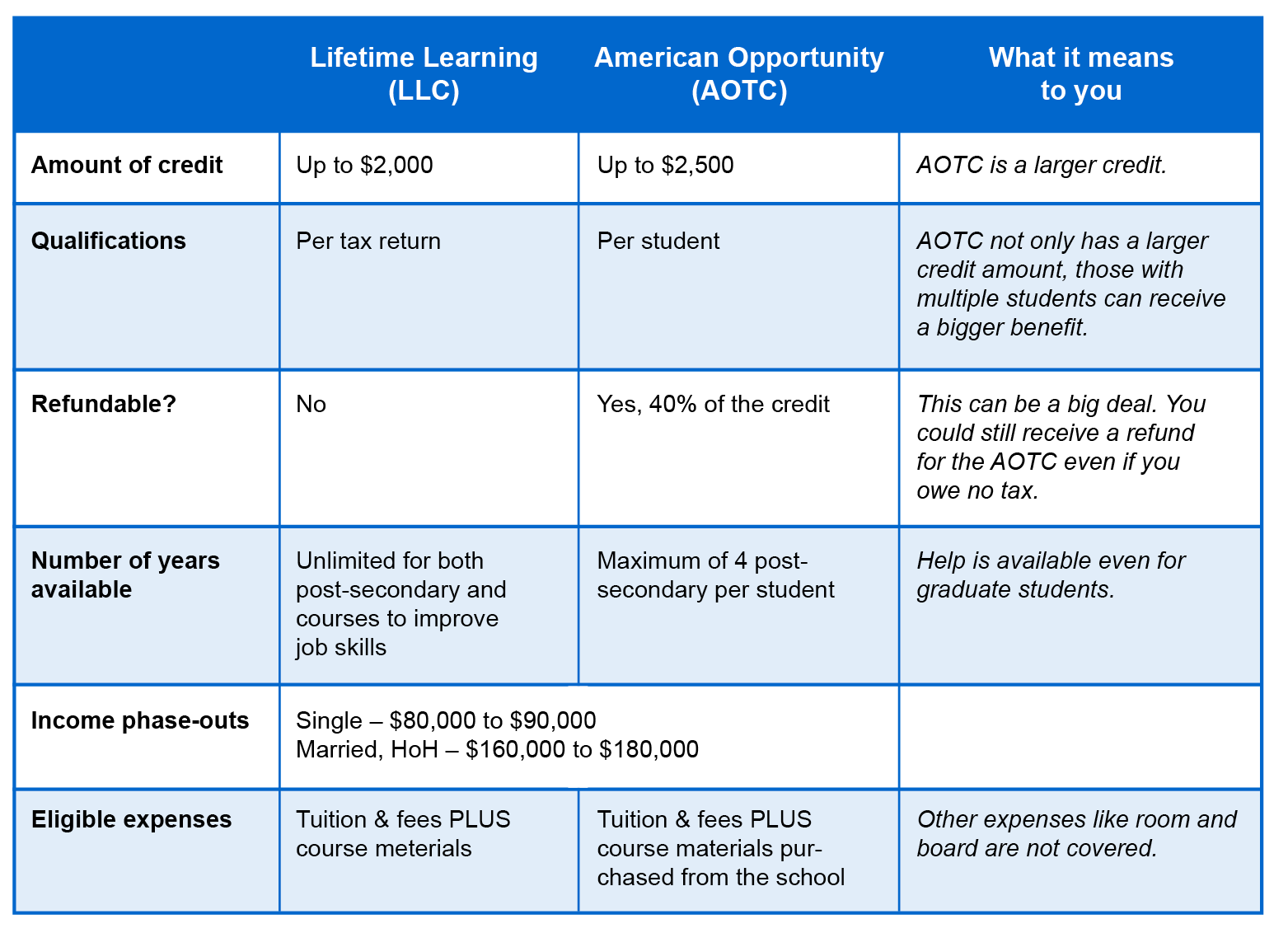 Lifetime Learning Credit &amp; The American Opportunity Tax Credit