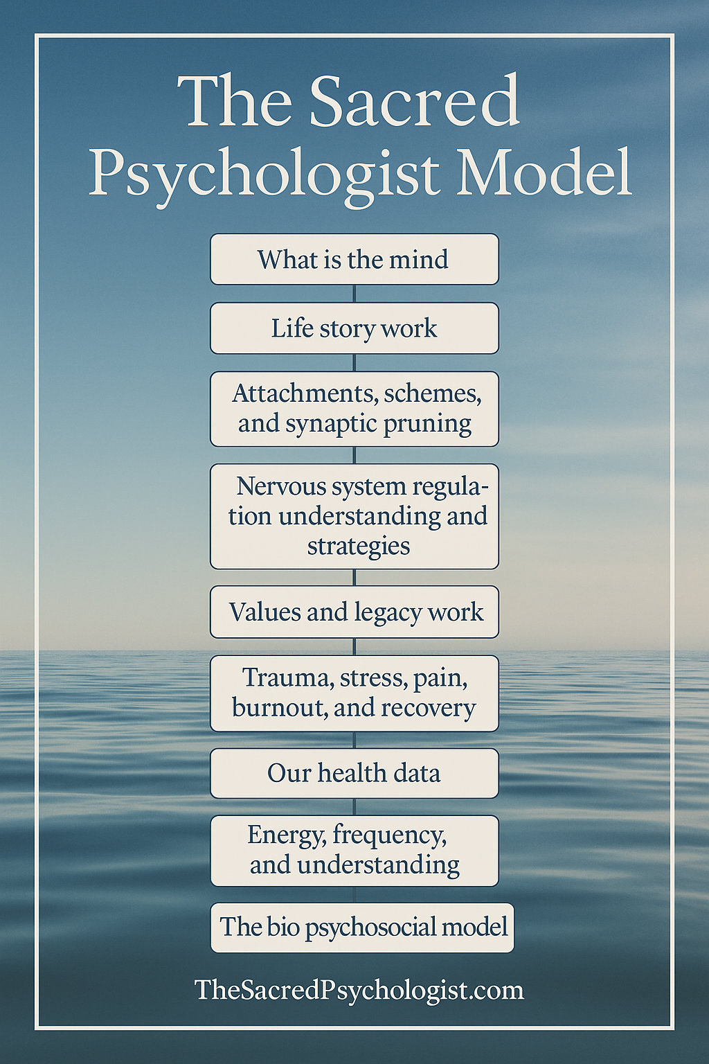 Flowchart titled 'The Sacred Psychologist Model' with steps related to psychological and physiological concepts, including the mind, life story work, attachments, nervous system, values, trauma, health data, energy, and the bio psychosocial model, over a calm ocean background.