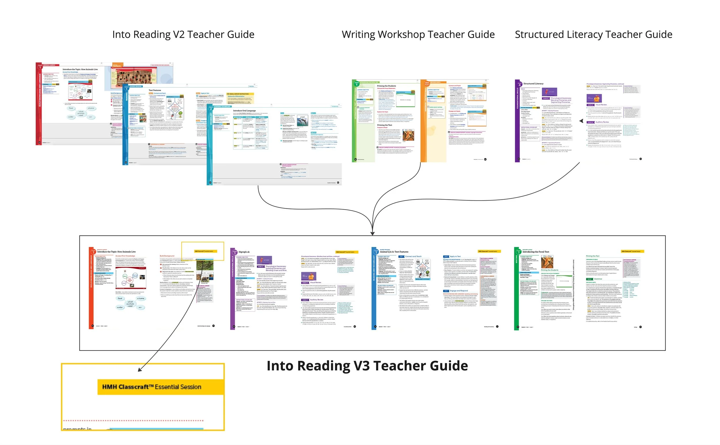 Imagine having to sift through three printed books or ebooks to plan a week's worth of lessons!
