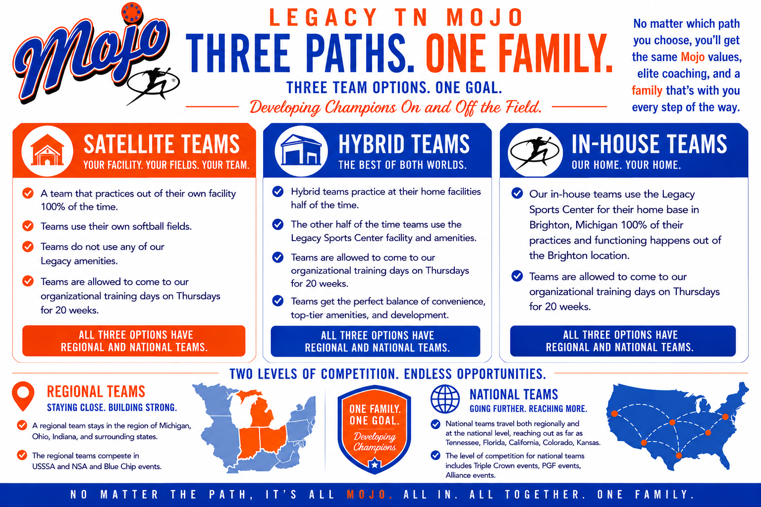 An infographic promoting Mojo's youth sports team options, including Satellite, Hybrid, and In-House teams, each with accompanying descriptions and icons. It features maps of the United States highlighting regional and national teams, emphasizing developing champions with a family-oriented approach.