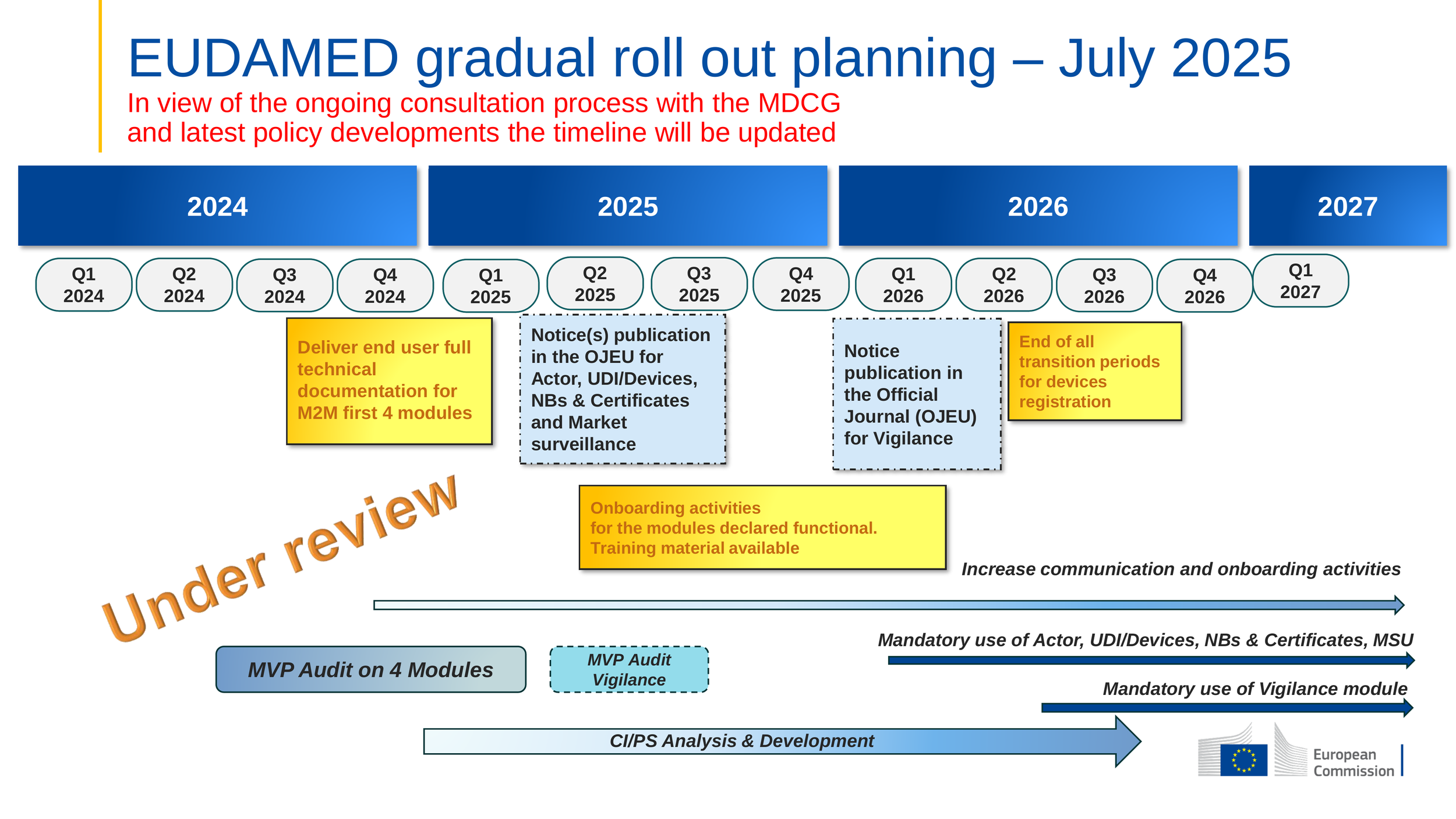 EUDAMED Module Rollout Timeline – July 2025