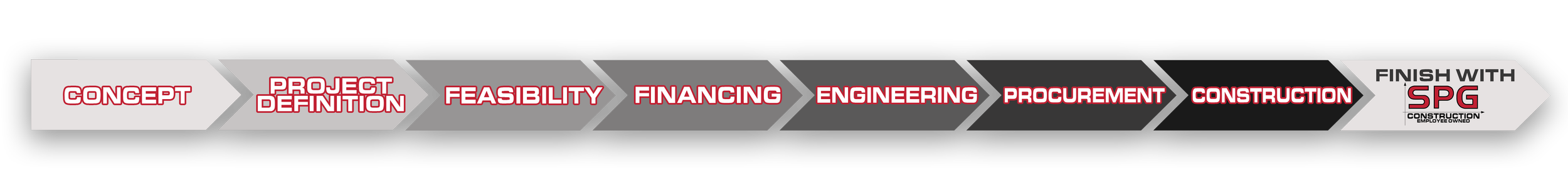 A project management flowchart illustrating the construction process from concept to finish with specific stages labeled: Concept, Project Definition, Feasibility, Financing, Engineering, Procurement, Construction, and finish with SFC Construction logo.