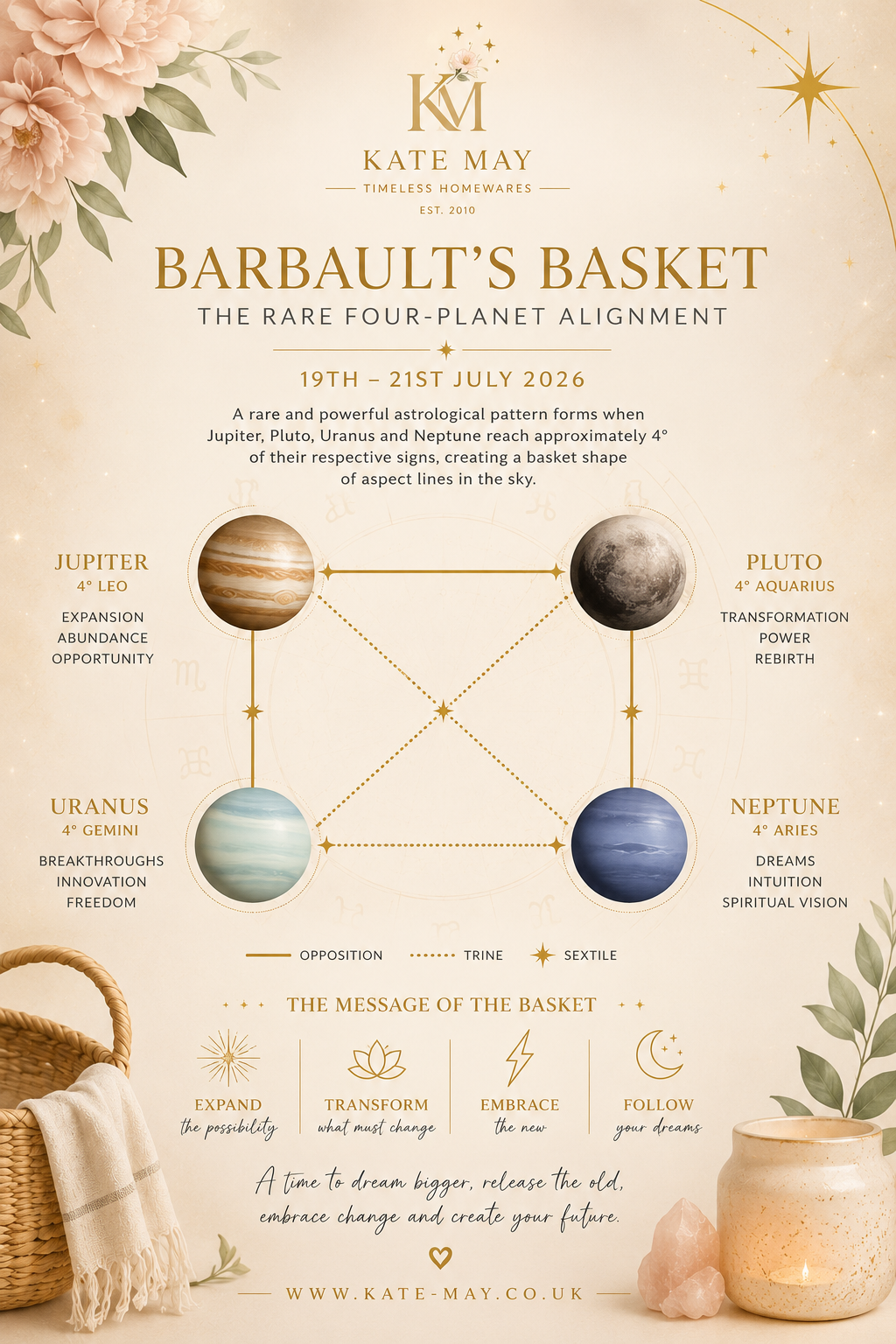Barbault’s Basket: The Rare Four-Planet Alignment19th–21st July 2026