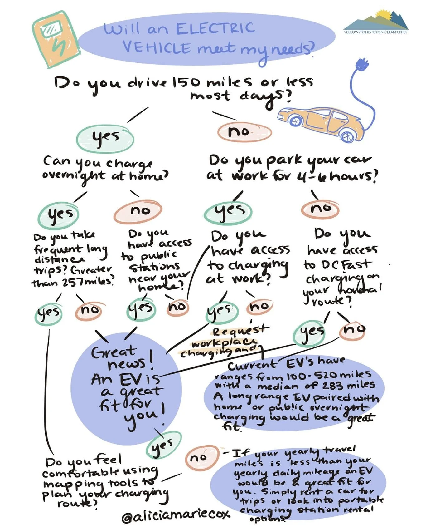 Curious if driving an electric vehicle will work for you? Follow our flow chart to find out!