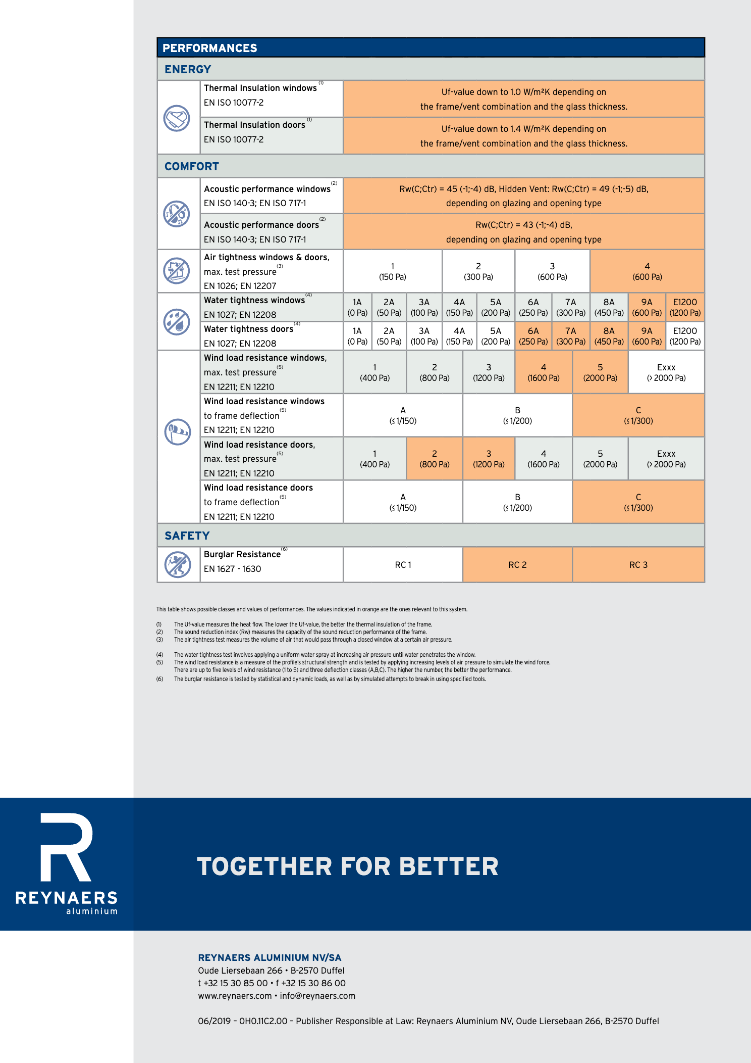 Technical specifications chart for aluminum window and door performance classifications including energy, comfort, and safety categories.