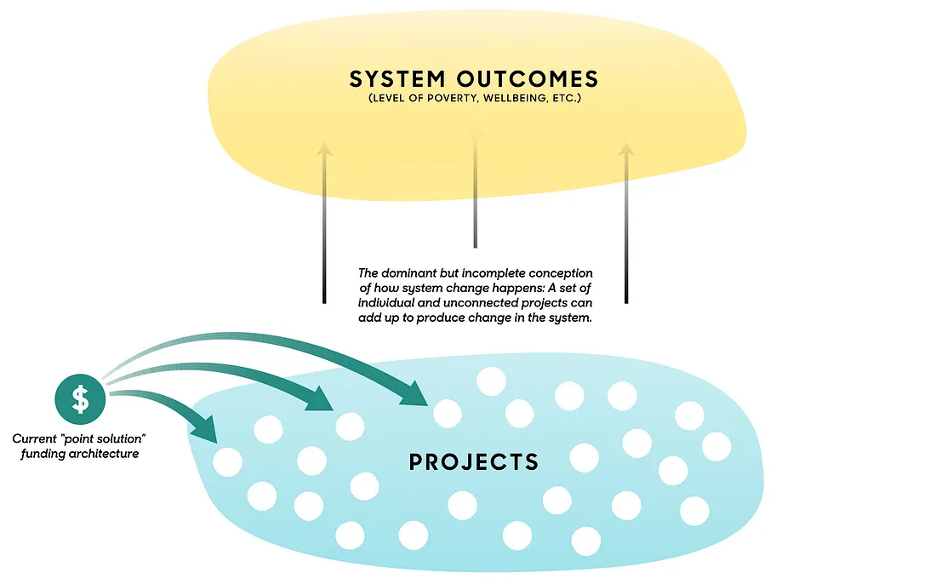 Diagram of point solution funding architecture.