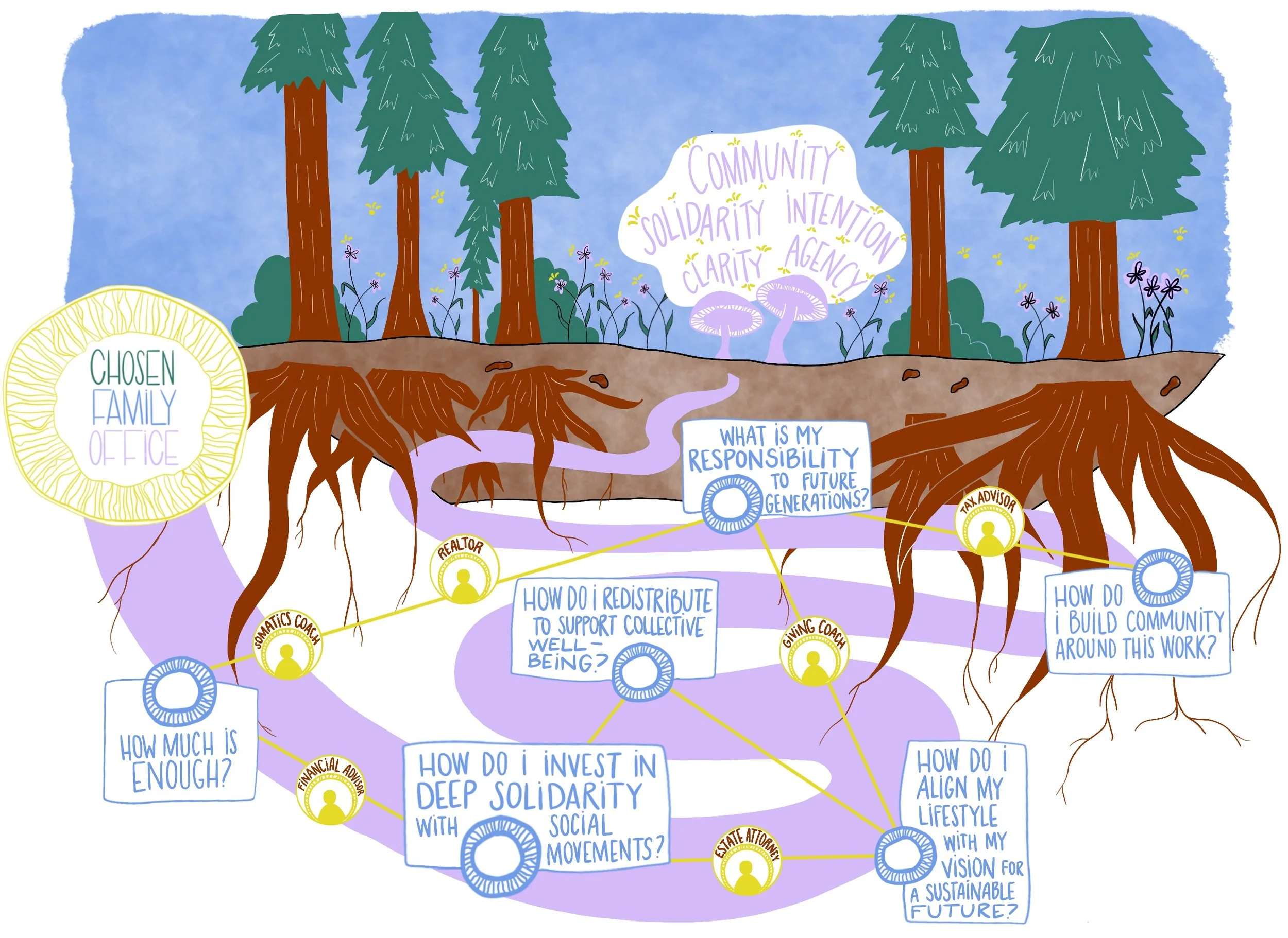 forest scene with roots connected by a winding path leading to a hopeful destination; along the path are CFO collaborators, their roles within the financial care team, and questions a client may ask on their wealth redistribution journey