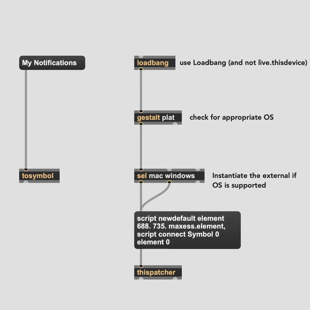 Max/MSP patch diagram showing the initialization flow for maxess externals, including loadbang for setup, gestalt plat for OS detection, sel mac windows for platform selection, and tosymbol/thispatcher objects for external instantiation.