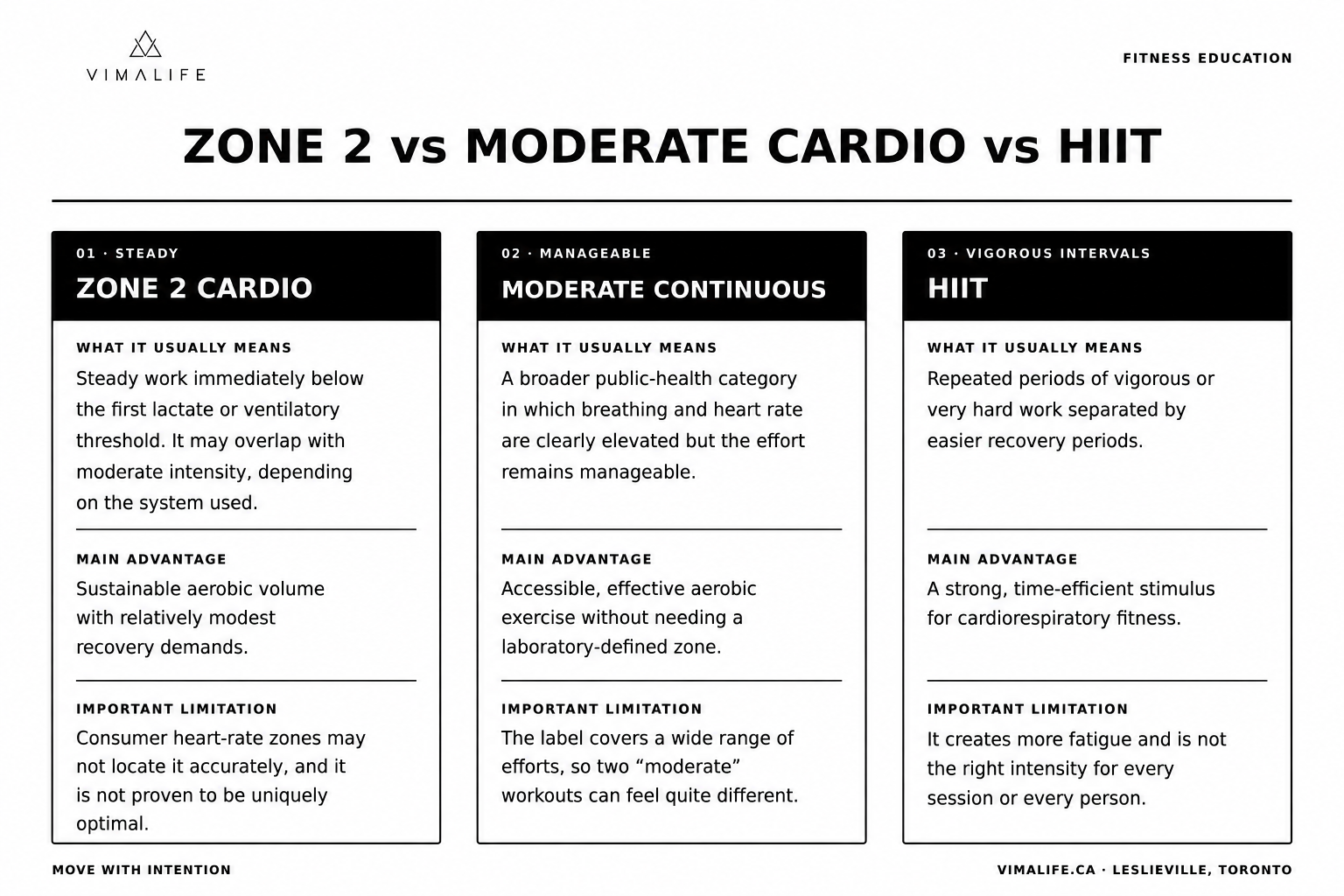 VIMALIFE fitness education graphic comparing Zone 2 cardio, moderate cardio and HIIT training benefits.