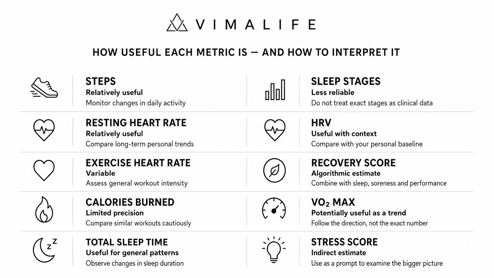 VIMALIFE infographic explaining how to interpret fitness tracker metrics, including steps, heart rate, calories, sleep, HRV, recovery, VO₂ max and stress scores.