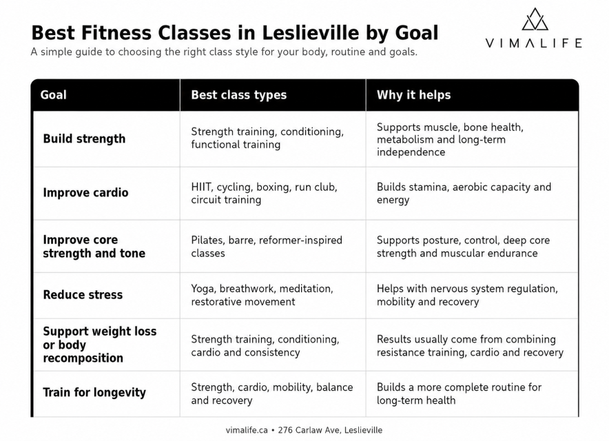 VIMALIFE guide to the best fitness classes in Leslieville by goal, including strength, cardio, Pilates, yoga and recovery.