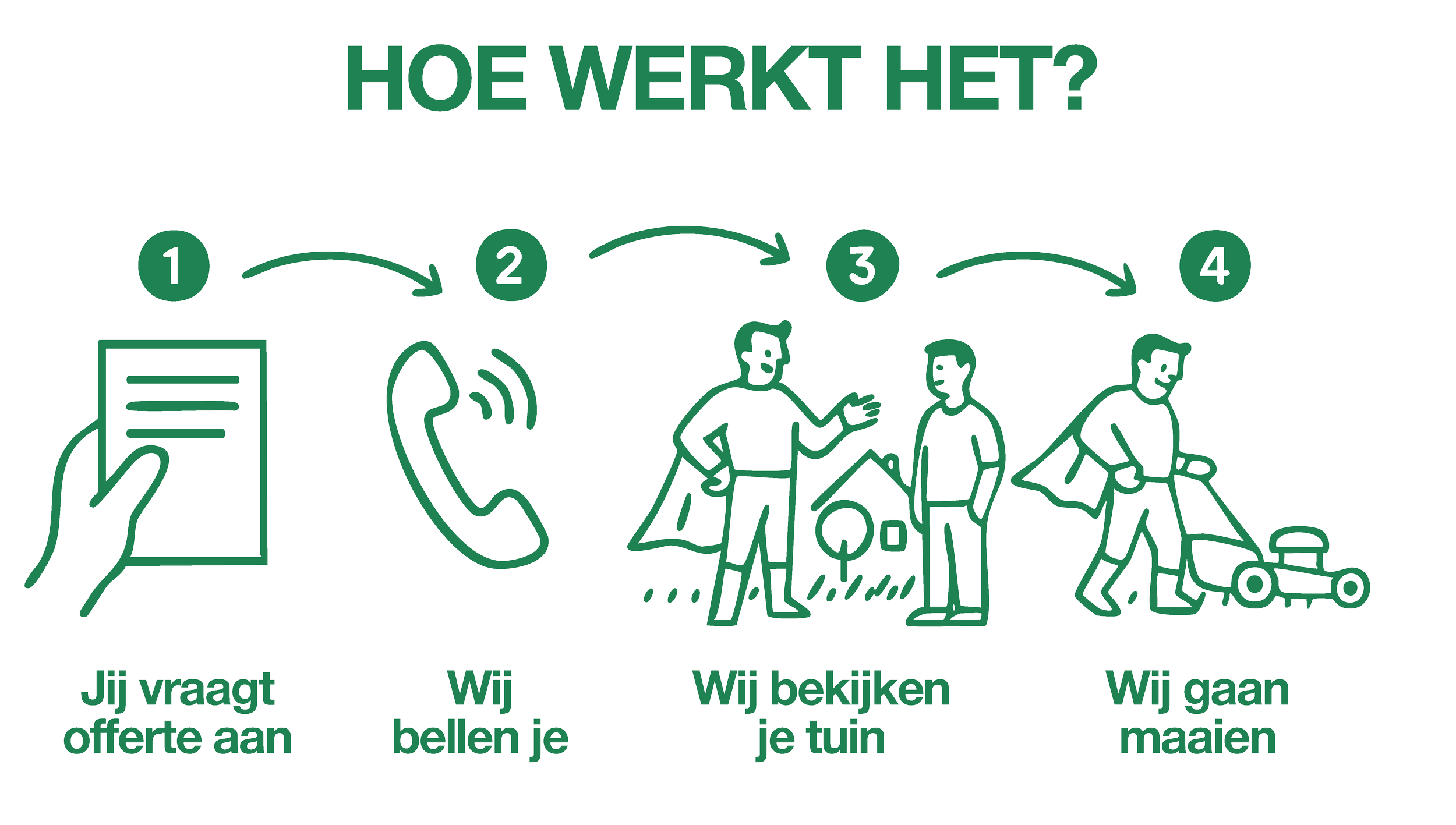 1: Jij vraagt offerte aan 2: Wij bellen je 3: Wij bekijken je tuin 4: Wij gaan maaien