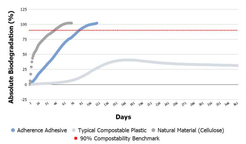 Line graph showing absolute biodegradation percentage over days for three materials: adherence adhesive, typical compostable plastic, and natural material cellulose. Adherence adhesive shows rapid biodegradation reaching over 100% within 81 days. Typical compostable plastic reaches around 35% after 361 days. Natural material cellulose shows slow initial degradation, peaking at around 40% before declining. A red dashed line indicates the 90% compostability benchmark.