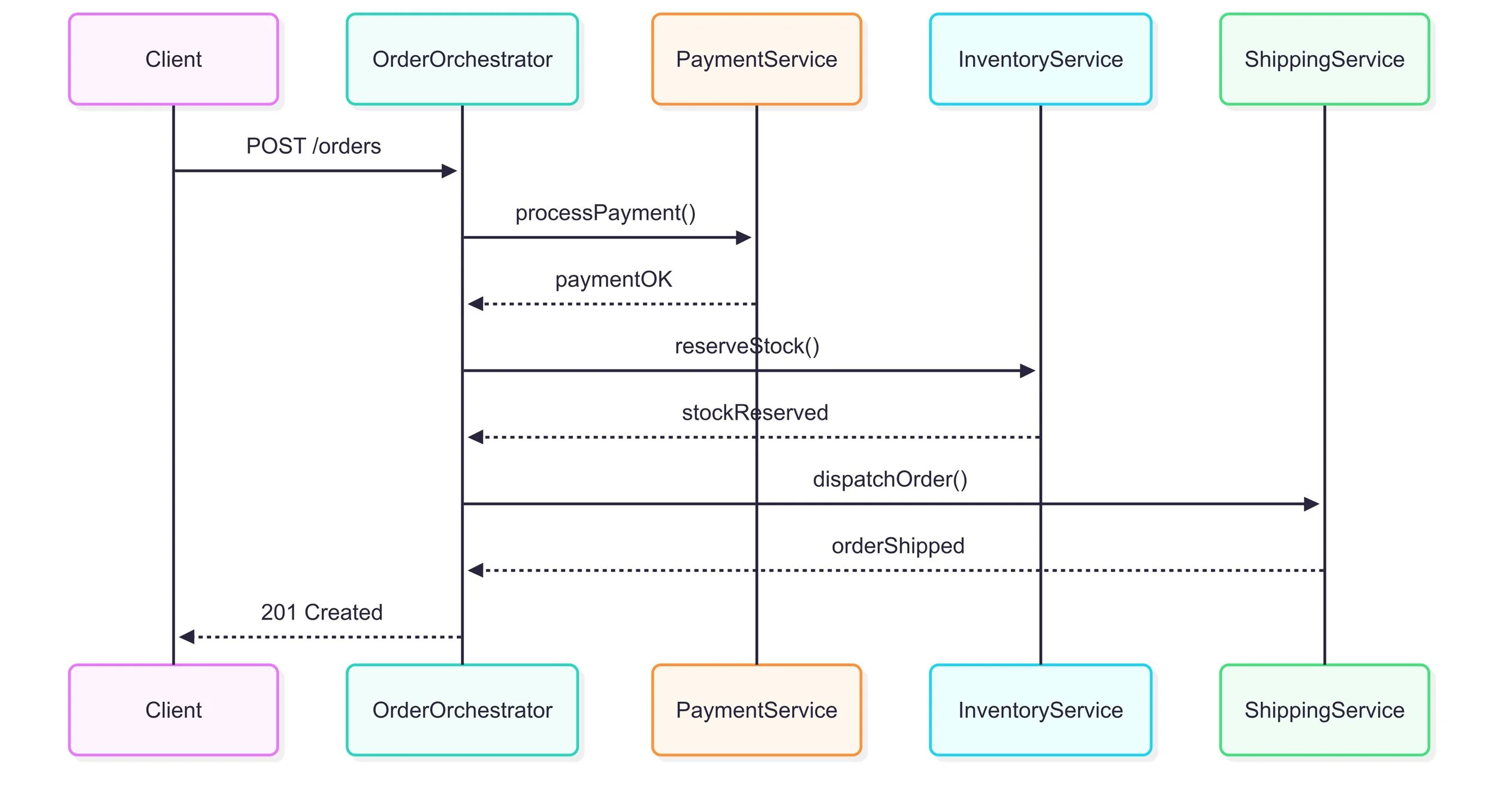 Orchestrator example