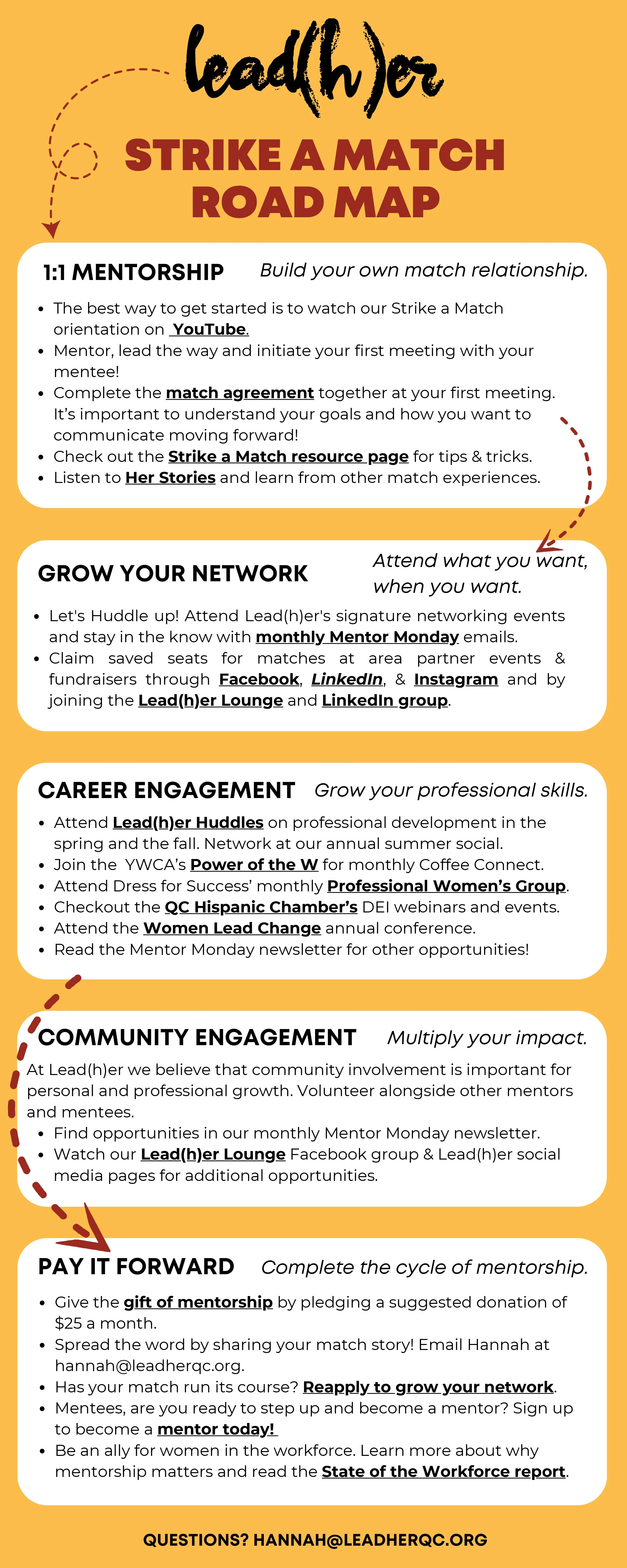 A colorful infographic titled 'Lead(h)er: Strike a Match Road Map' detailing steps for mentorship, networking, career development, community engagement, and giving back, with sections highlighted in white and orange backgrounds.