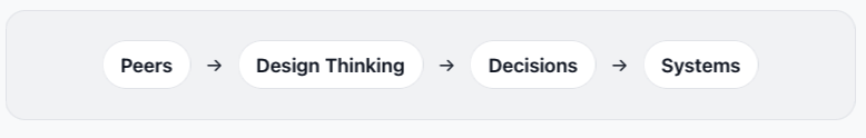 Flowchart with four stages: Peers, Design Thinking, Decisions, Systems, connected with arrows.