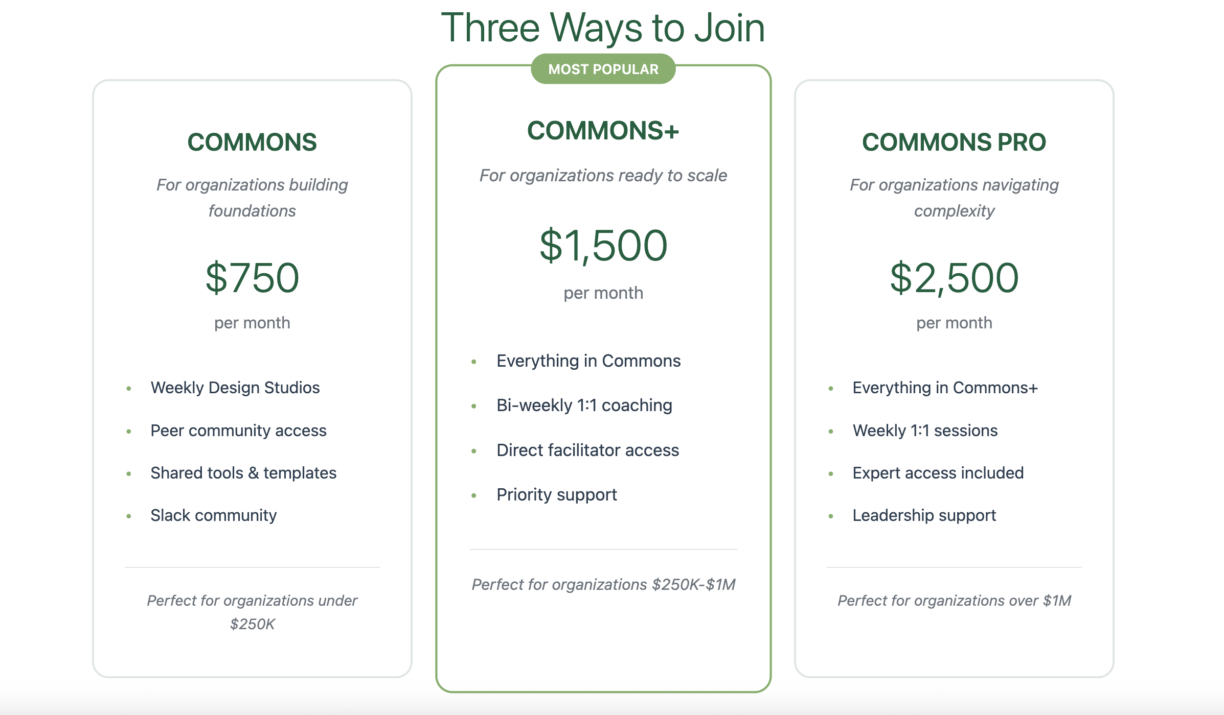 Comparison chart titled 'Three Ways to Join'. The middle option labeled 'MOST POPULAR' is 'COMMONS+', priced at $1,500 per month, offering everything in Commons, bi-weekly coaching, direct facilitator access, and priority support. The left column titled 'COMMONS' offers weekly design studios, peer community access, shared tools, and Slack community for organizations under $250K, costing $750 monthly. The right column titled 'COMMONS PRO' offers everything in Commons+, weekly sessions, expert access, and leadership support for organizations over $1M, costing $2,500 monthly.