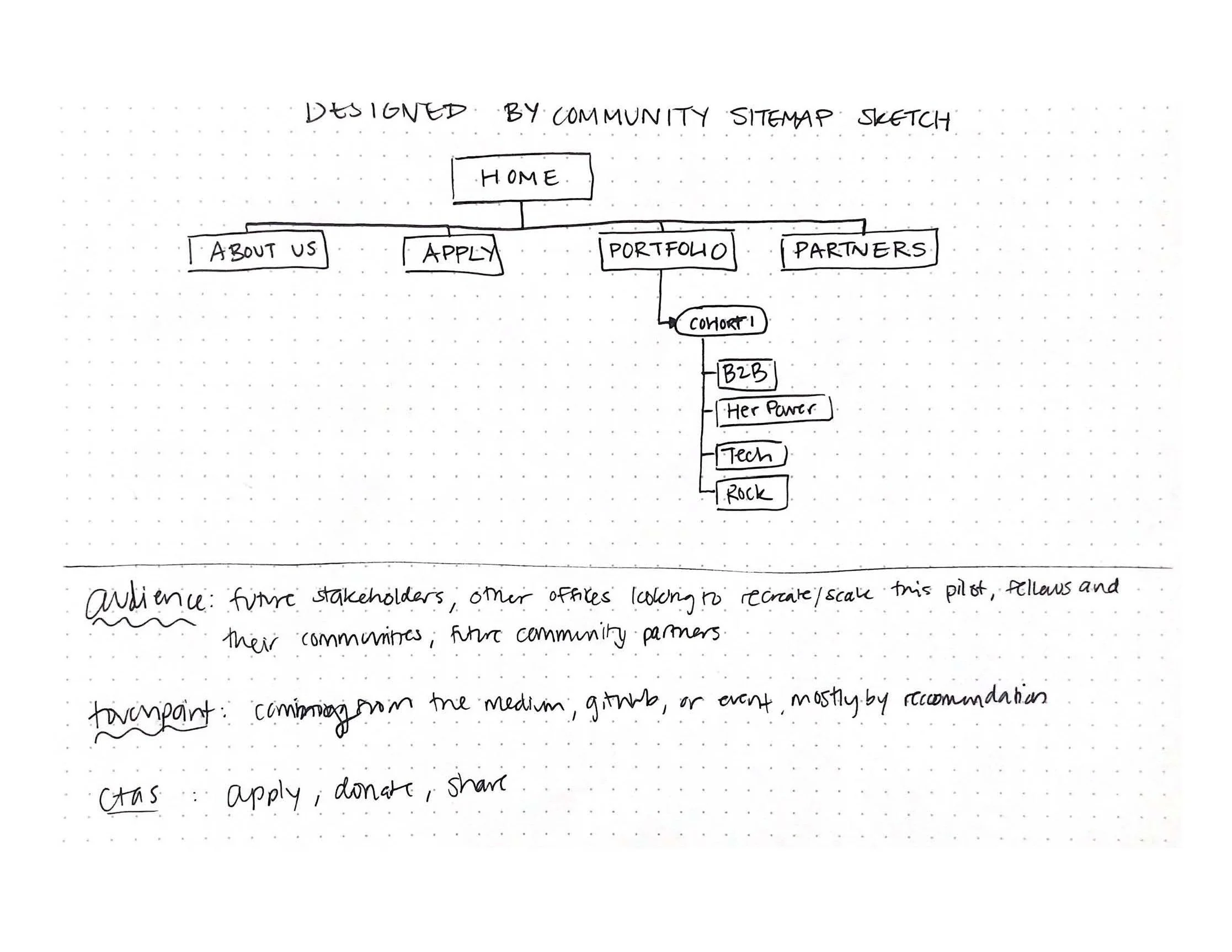 a scan of paper showing handwritten sketches of a sitemap. One box drawn on the page connects to four boxes below.